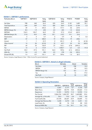 SpiceJet | 1QFY2011 Result Update




Exhibit 1: 1QFY2011 performance
Particulars (Rs cr)         1QFY2011         4QFY2010               %chg        1QFY2010          %chg            FY2010           FY2009              %chg
                                                                    (qoq)                         (yoy)                                                 (yoy)
Net Sales                           708              560             26.5            525          34.9             2,181                1,689           29.1
Total Expenditure                   649              549             18.3            504          28.9             2,155                2,109            2.2
EBITDA                               59               11            445.4               21       177.7                   26             (419)               -
EBITDA Margin (%)                    8.3             1.9             635             4.0              425                1.2            (24.8)              -
EBITDAR                           154.5           105.7              46.2            121          27.5             416.0                (60.2)              -
EBITDAR Margin (%)                 21.8             18.9             294            23.1          (127)                 19.1             (3.6)              -
Depreciation                           2               2              6.7                2            2.9                 8                 7            5.6
EBIT                                 57                9            538.2               19       195.5                   19             (426)               -
Interest                               1               1             (5.7)               2       (24.1)                   6                16          (61.8)
Other Income*                        14               26            (47.8)              10        42.7                   55                93          (40.5)
PBT                                  69               34            103.9               27       155.1                  67.8       (349.2)                  -
Tax                                  14                6            115.9                1      1,900.7                  6.4              3.3           91.8
Net Profit                         55.2             27.5            101.1           26.3         109.6                  61.4       (352.6)                  -
NPM (%)                              7.8             4.9             290             5.0              278                2.8            (20.9)              -
Diluted EPS (Rs)                     1.4             0.7            101.1            0.7         109.6                   1.5             (8.7)              -
Source: Company, Angel Research, Note: * Other Income-Prior period adjustment


                                                      Exhibit 2: 1QFY2011- Actual v/s Angel estimates
                                                      (Rs cr)                                    Estimates                     Actual              Variation
                                                       Net Sales                                        642                      708                   10.3
                                                       EBITDA                                               53                    59                   10.5
                                                       EBITDA Margin (%)                                8.3                       8.3                    0.1
                                                       Tax                                                  8                     14                   77.2
                                                       Net Profit                                           44                    55                   25.7
                                                      Source: Company, Angel Research


                                                      Exhibit 3: Operating Parameters
                                                                                                                          %chg                         %chg
                                                                                        1QFY2011 1QFY2010                 (yoy)    4QFY2010            (qoq)
                                                      ASKM (mn)                            2,367    2,177                   8.7       2,134             10.9
                                                      Block Hours                            23,007         20,772        10.8            20,664       11.3
                                                      Departures                             12,181         10,974        11.0            10,933       11.4
                                                      Pax Carried                        2,064,744 1,604,707              28.7      1,669,883          23.6
                                                      Average No. of Aircrafts                 20.3              19.0      6.8              19.0        6.8
                                                      Fuel Cost/KL (Rs)                      37,578         30,337        23.9            35,009        7.3
                                                      Average Seat Revenue (Rs)               3,428          3,270         4.8             3,351        2.3
                                                      Load Factor (%)                           88                76      15.8                   80    10.0
                                                      Revenue/ASKM (Rs)                         3.0               2.4     24.1                   2.6   14.1
                                                      Source: Company, Angel Research




July 28, 2010                                                                                                                                              2
 