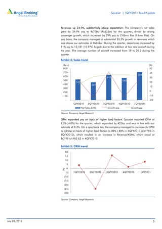 SpiceJet | 1QFY2011 Result Update




                Revenues up 34.9%, substantially above expectation: The company’s net sales
                grew by 34.9% yoy to Rs708cr (Rs525cr) for the quarter, driven by strong
                passenger growth, which increased by 29% yoy to 2.06mn Pax (1.6mn Pax). On
                qoq basis, the company managed a substantial 26.5% growth in revenues which
                was above our estimates of Rs642cr. During the quarter, departures increased by
                11% yoy to 12,181 (10.974) largely due to the addition of two new aircraft during
                the year. The average number of aircraft increased from 19 to 20.3 during the
                quarter.

                Exhibit 4: Sales trend
                  (Rs cr)                                                                      (%)
                  800                                                                           50
                  700                                                                           40
                                                                                       708
                  600                                       642                                 30
                  500                                                     560
                                 525                                                            20
                  400                            449
                                                                                                10
                  300
                                                                                                0
                  200
                  100                                                                           -10

                       -                                                                        -20
                               1QFY2010      2QFY2010     3QFY2010     4QFY2010     1QFY2011
                                       Net Sales (LHS)       Growth qoq           Growth yoy

                Source: Company, Angel Research


                OPM expanded yoy on back of higher load factors: SpiceJet reported OPM of
                8.3% (4.0%) for the quarter, which expanded by 425bp and was in line with our
                estimate of 8.3%. On a qoq basis too, the company managed to increase its OPM
                by 635bp on back of higher load factors to 88% ( 80% in 4QFY2010 and 76% in
                1QFY2010), which resulted in an increase in Revenue/ASKM, which stood at
                Rs2.99 v/s Rs2.62 in 4QFY2010.


                Exhibit 5: OPM trend

                       20
                       15
                       10
                           5
                           0
                 (%)




                       (5)     1QFY2010        2QFY2010     3QFY2010      4QFY2010       1QFY2011
                   (10)
                   (15)
                   (20)
                   (25)
                   (30)

                Source: Company, Angel Research




July 28, 2010                                                                                        3
 