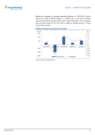 SpiceJet | 1QFY2011 Result Update




                Bottom-line increased on improved operating efficiency: In 1QFY2010, SpiceJet
                reported net profit of Rs55cr (Rs26cr), up 109.6% yoy, on the back of higher
                revenues generated during the quarter due to higher load factors. On a qoq basis
                also net profit jumped by 101.1% as 4Q is usually the weakest quarter in a fiscal
                for the airline industry.

                Exhibit 6: Strong turnaround in net profit
                  (Rs cr)                                                                        (%)
                  150                                                                             20
                                                                                                 15
                  100
                                                                                                 10
                   50                                                                            5
                                                                                                 0
                    -
                                                                                                 (5)
                            1QFY2010     2QFY2010          3QFY2010       4QFY2010    1QFY2011
                   (50)                                                                          (10)
                                                                                                 (15)
                  (100)
                                                                                                 (20)
                  (150)                                                                          (25)
                                                  Net Profit (LHS)        NPM (RHS)

                Source: Company, Angel Research




July 28, 2010                                                                                          4
 