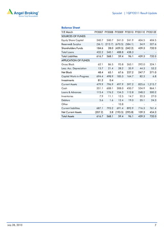 SpiceJet | 1QFY2011 Result Update




                Balance Sheet
                 




                Y/E March                  FY2007 FY2008 FY2009 FY2010 FY2011E FY2012E
                SOURCES OF FUNDS
                Equity Share Capital        240.7    240.7   241.0   241.9   404.5    404.5
                Reserves& Surplus           (56.1) (212.7) (670.5) (584.1)    34.9    327.6
                Shareholders Funds          184.6     28.0 (429.5) (342.2)   439.3    732.0
                Total Loans                 432.2    540.1   488.8   438.3       -         -
                Total Liabilities           616.7    568.1    59.4    96.1   439.3    732.0
                APPLICATION OF FUNDS
                Gross Block                  62.1     86.5    95.8   263.1   292.0    324.1
                Less: Acc. Depreciation      13.7     21.4    28.2    35.9    44.3     53.2
                Net Block                    48.4     65.1    67.6   227.2   247.7    271.0
                Capital Work-in-Progress    694.4    498.9   185.3   164.7    82.3       6.8
                Investments                  81.2      0.4       -       -       -         -
                Current Assets              479.9    796.9   497.9   597.2   825.6   1,215.7
                Cash                        351.1    608.1   308.0   450.7   534.9    864.1
                Loans & Advances            115.4    176.2   154.3   112.8   248.2    300.2
                Inventories                   7.9     11.1    12.5    14.7    22.3     27.0
                Debtors                       5.6      1.6    12.4    19.0    20.1     24.3
                Other                            -       -    10.8       -       -         -
                Current liabilities         687.1    793.2   691.4   892.9   716.3    761.4
                Net Current Assets         (207.2)     3.8 (193.5) (295.8)   109.3    454.3
                Total Assets                616.7    568.1    59.4    96.1   439.3    732.0




July 28, 2010                                                                             7
 