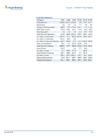 SpiceJet | 1QFY2011 Result Update




                Cash flow Statement
                Y/E March                              FY07    FY08     FY09     FY10E    FY11E FY12E
                Profit before tax                    (183.8) (274.7) (473.3)       6.8    179.1 271.7
                Depreciation                            5.8      7.8      7.3      7.7      8.4     8.9
                Change in Working Capital             488.0     76.9 (179.0)     224.1     11.9 111.8
                ADD: Other income                     107.8    143.6    124.1     61.0     76.0    92.0
                Direct taxes paid                       1.0      2.4      3.3      6.4     49.7    70.9
                Cash Flow from Operations             416.9    (48.8) (524.3)    293.2    225.7 413.4
                Inc./ (Dec.) in Fixed Assets         (334.7)   171.1    304.3 (167.3)     (28.9) (32.1)
                Inc./ (Dec.) in Investments           (81.2)    80.9      0.4         -        -      -
                Inc./ (Dec.) in loans and advances    (33.7)   (60.8)    21.9     41.5 (135.5) (52.0)
                Other income/Expense                   68.7      6.7    (57.8)   (24.8)    50.5       -
                Cash Flow from Investing             (380.9)   197.9    268.8 (150.6) (113.9) (84.1)
                Issue of Equity                       240.4         -     6.6      0.1     54.6       -
                Inc./(Dec.) in loans                   21.7    108.0    (51.3)        -   (82.2)      -
                Cash Flow from Financing              262.1    108.0    (44.7)     0.1    (27.7)      -
                Inc./(Dec.) in Cash                   298.1    257.0 (300.1)     142.7     84.1 329.3
                Opening Cash balances                  52.9    351.1    608.1    308.0    450.7 534.9
                Closing Cash balances                 351.1    608.1    308.0    450.7    534.9 864.1




July 28, 2010                                                                                         8
 