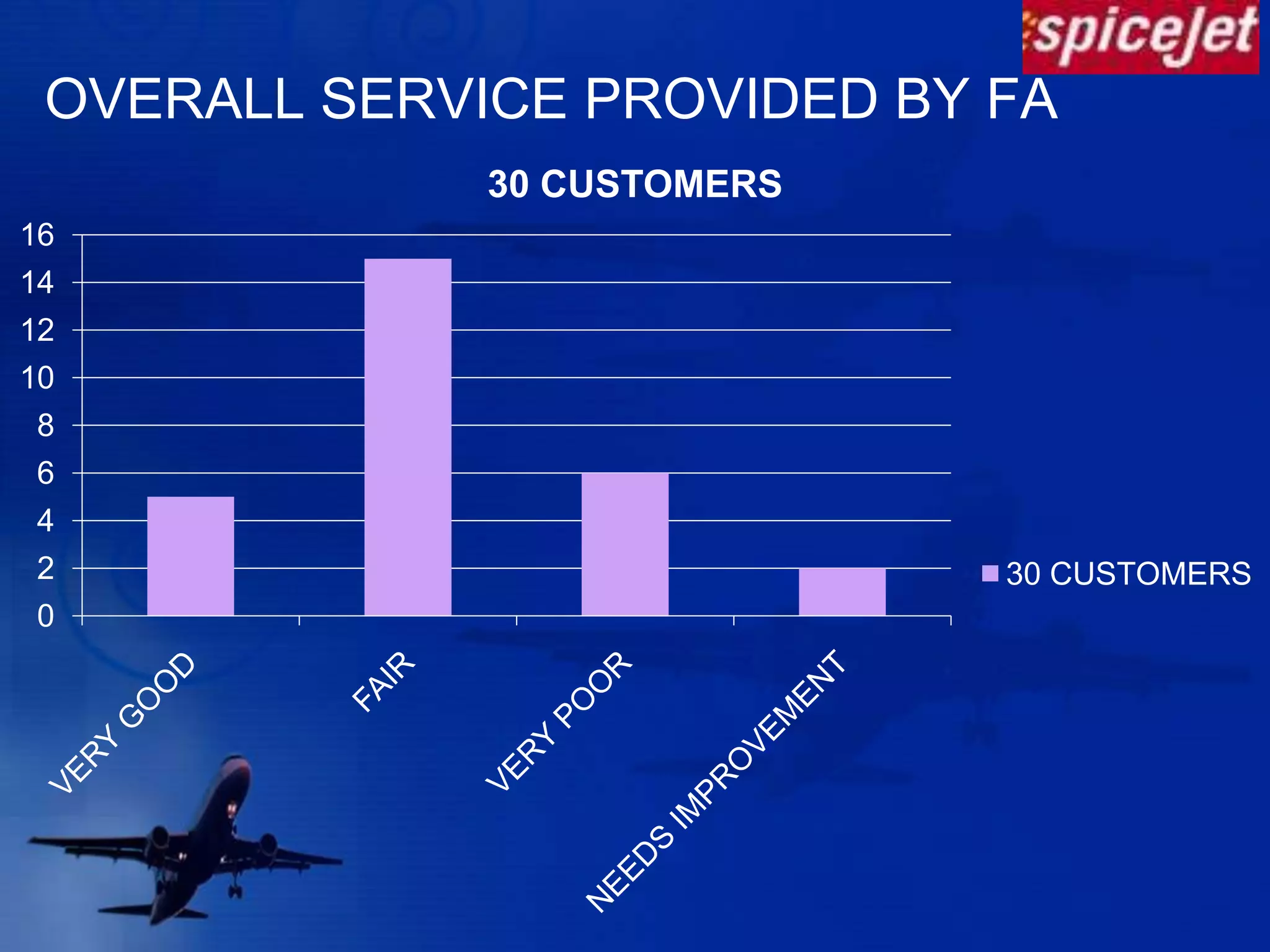 BASE OF QUESTIONNAIRESample size -30