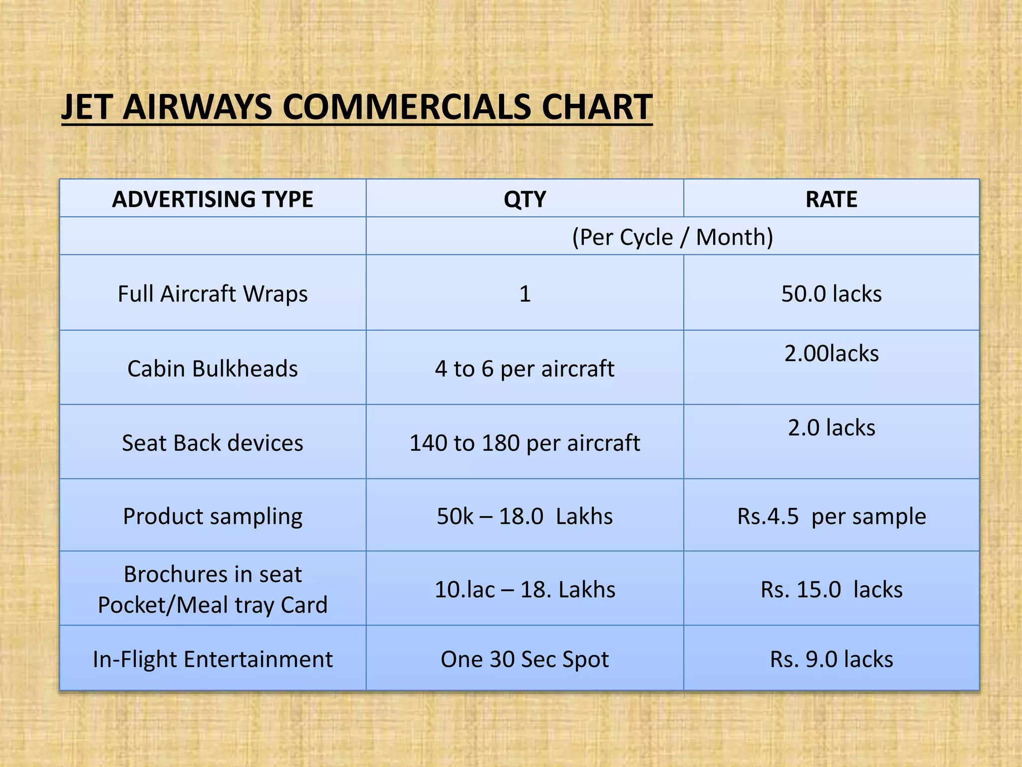 ADVERTISING TYPE QTY RATE
(Per Cycle / Month)
Full Aircraft Wraps 1 50.0 lacks
Cabin Bulkheads 4 to 6 per aircraft
2.00lacks
Seat Back devices 140 to 180 per aircraft
2.0 lacks
Product sampling 50k – 18.0 Lakhs Rs.4.5 per sample
Brochures in seat
Pocket/Meal tray Card
10.lac – 18. Lakhs Rs. 15.0 lacks
In-Flight Entertainment One 30 Sec Spot Rs. 9.0 lacks
JET AIRWAYS COMMERCIALS CHART
 
