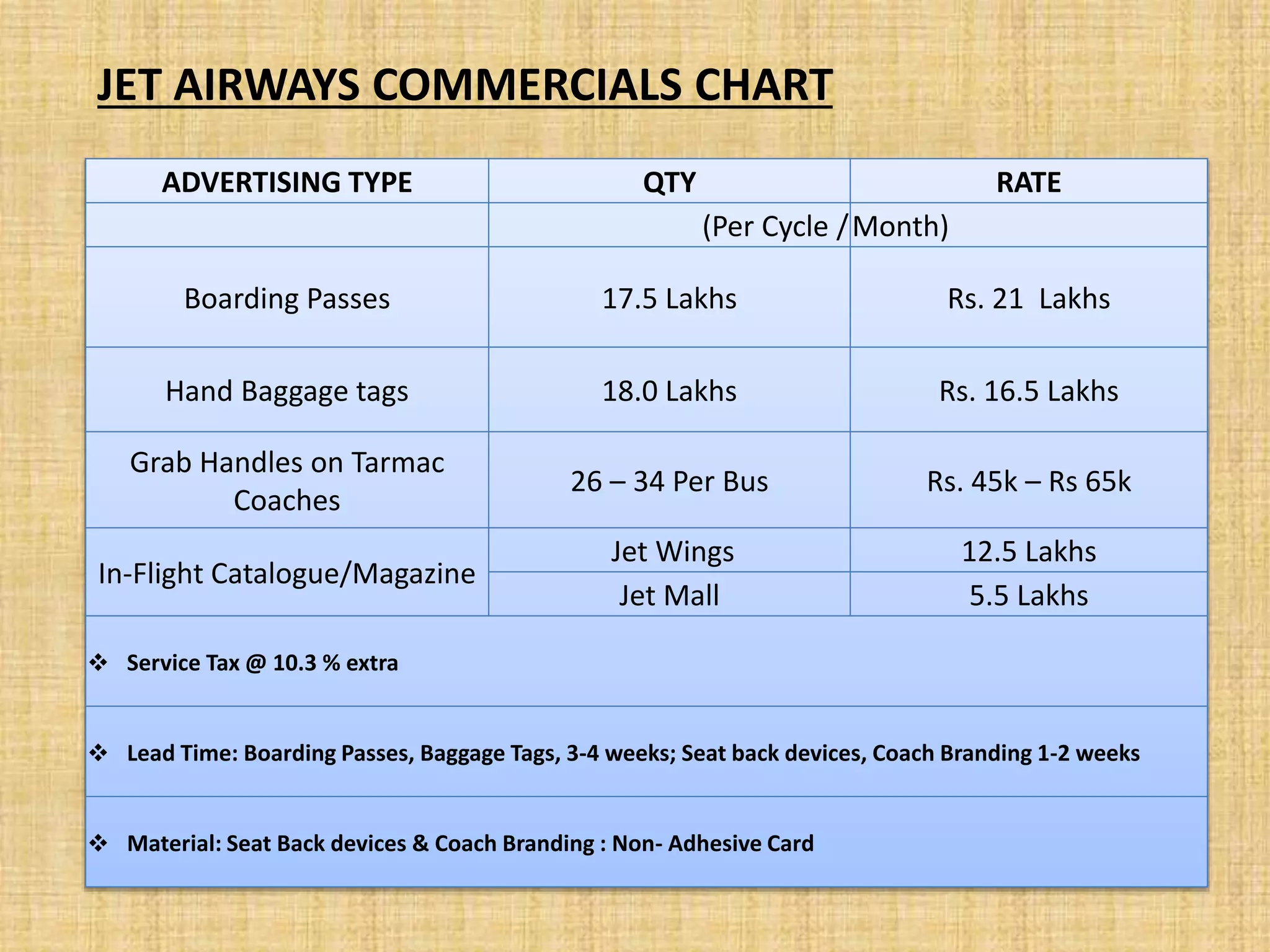 ADVERTISING TYPE QTY RATE
(Per Cycle /Month)
Boarding Passes 17.5 Lakhs Rs. 21 Lakhs
Hand Baggage tags 18.0 Lakhs Rs. 16.5 Lakhs
Grab Handles on Tarmac
Coaches
26 – 34 Per Bus Rs. 45k – Rs 65k
In-Flight Catalogue/Magazine
Jet Wings 12.5 Lakhs
Jet Mall 5.5 Lakhs
 Service Tax @ 10.3 % extra
 Lead Time: Boarding Passes, Baggage Tags, 3-4 weeks; Seat back devices, Coach Branding 1-2 weeks
 Material: Seat Back devices & Coach Branding : Non- Adhesive Card
JET AIRWAYS COMMERCIALS CHART
 