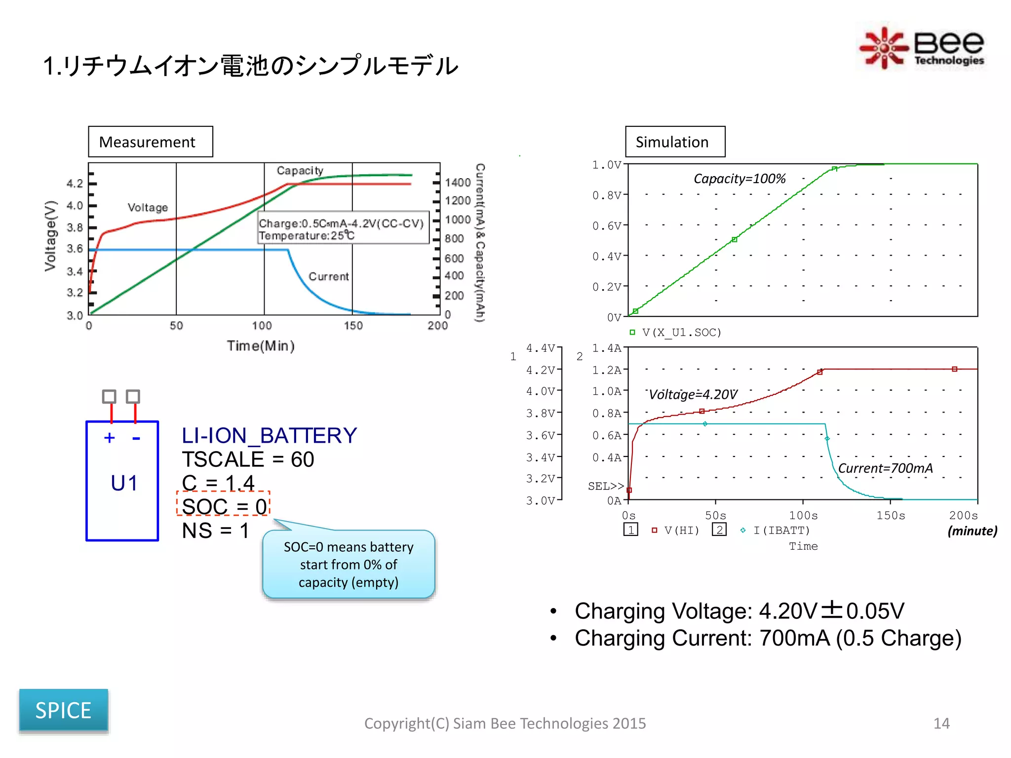 Time
0s 50s 100s 150s 200s
1 V(HI) 2 I(IBATT)
3.0V
3.2V
3.4V
3.6V
3.8V
4.0V
4.2V
4.4V
1
0A
0.4A
0.6A
0.8A
1.0A
1.2A
1.4A
2
SEL>>SEL>>
V(X_U1.SOC)
0V
0.2V
0.4V
0.6V
0.8V
1.0V
+ -
U1
LI-ION_BATTERY
SOC = 0
NS = 1
TSCALE = 60
C = 1.4
Copyright(C) Siam Bee Technologies 2015 14
• Charging Voltage: 4.20V±0.05V
• Charging Current: 700mA (0.5 Charge)
Current=700mA
Voltage=4.20V
Capacity=100%
(minute)
Measurement Simulation
SOC=0 means battery
start from 0% of
capacity (empty)
1.リチウムイオン電池のシンプルモデル
SPICE
 