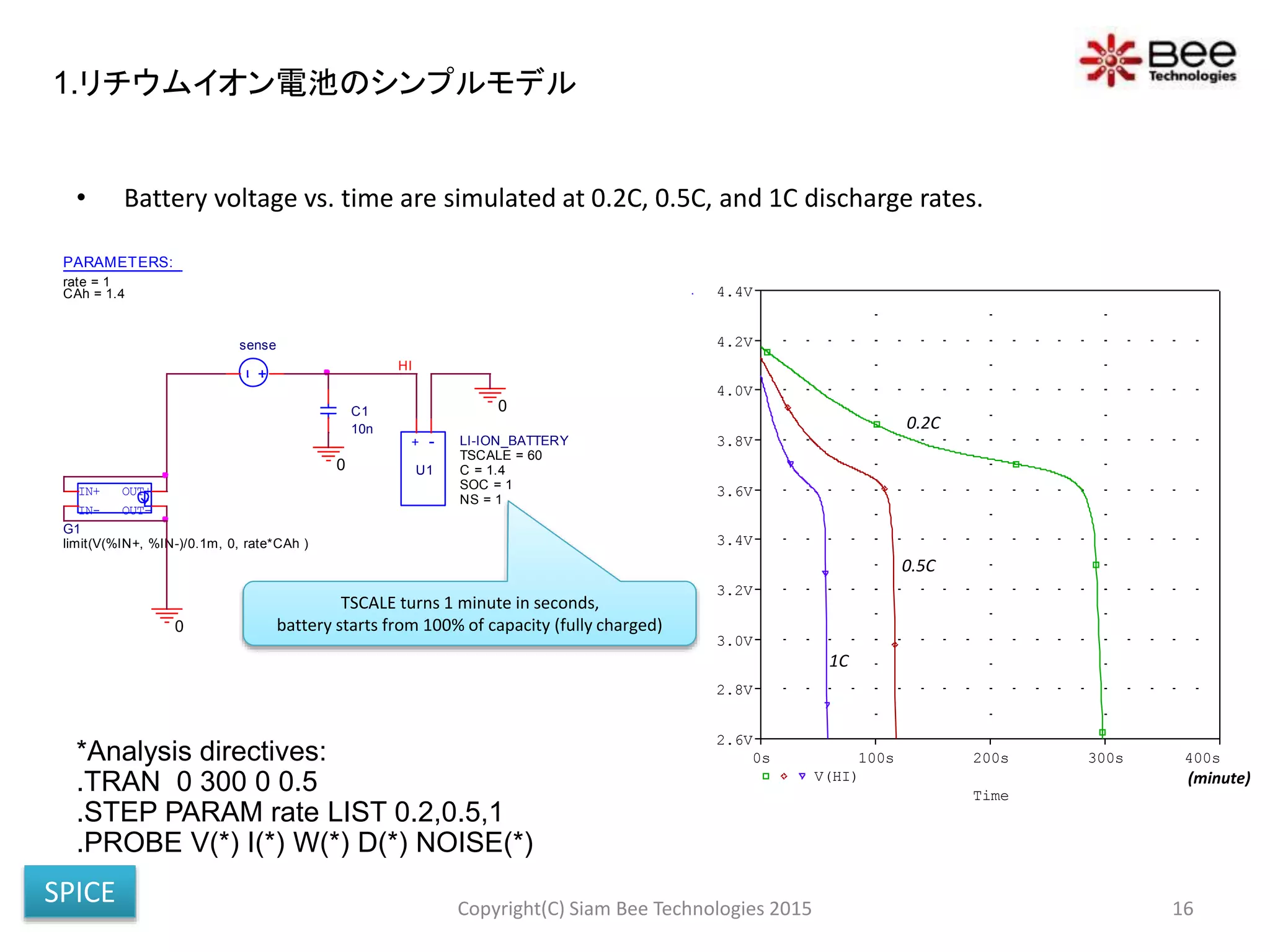 Time
0s 100s 200s 300s 400s
V(HI)
2.6V
2.8V
3.0V
3.2V
3.4V
3.6V
3.8V
4.0V
4.2V
4.4V
0
+ -
U1
LI-ION_BATTERY
SOC = 1
NS = 1
TSCALE = 60
C = 1.4
HI
0
0
IN-
OUT+
OUT-
IN+
G1
limit(V(%IN+, %IN-)/0.1m, 0, rate*CAh )
PARAMETERS:
rate = 1
CAh = 1.4
C1
10n
sense
*Analysis directives:
.TRAN 0 300 0 0.5
.STEP PARAM rate LIST 0.2,0.5,1
.PROBE V(*) I(*) W(*) D(*) NOISE(*)
Copyright(C) Siam Bee Technologies 2015 16
0.2C
0.5C
1C
(minute)
TSCALE turns 1 minute in seconds,
battery starts from 100% of capacity (fully charged)
• Battery voltage vs. time are simulated at 0.2C, 0.5C, and 1C discharge rates.
1.リチウムイオン電池のシンプルモデル
SPICE
 