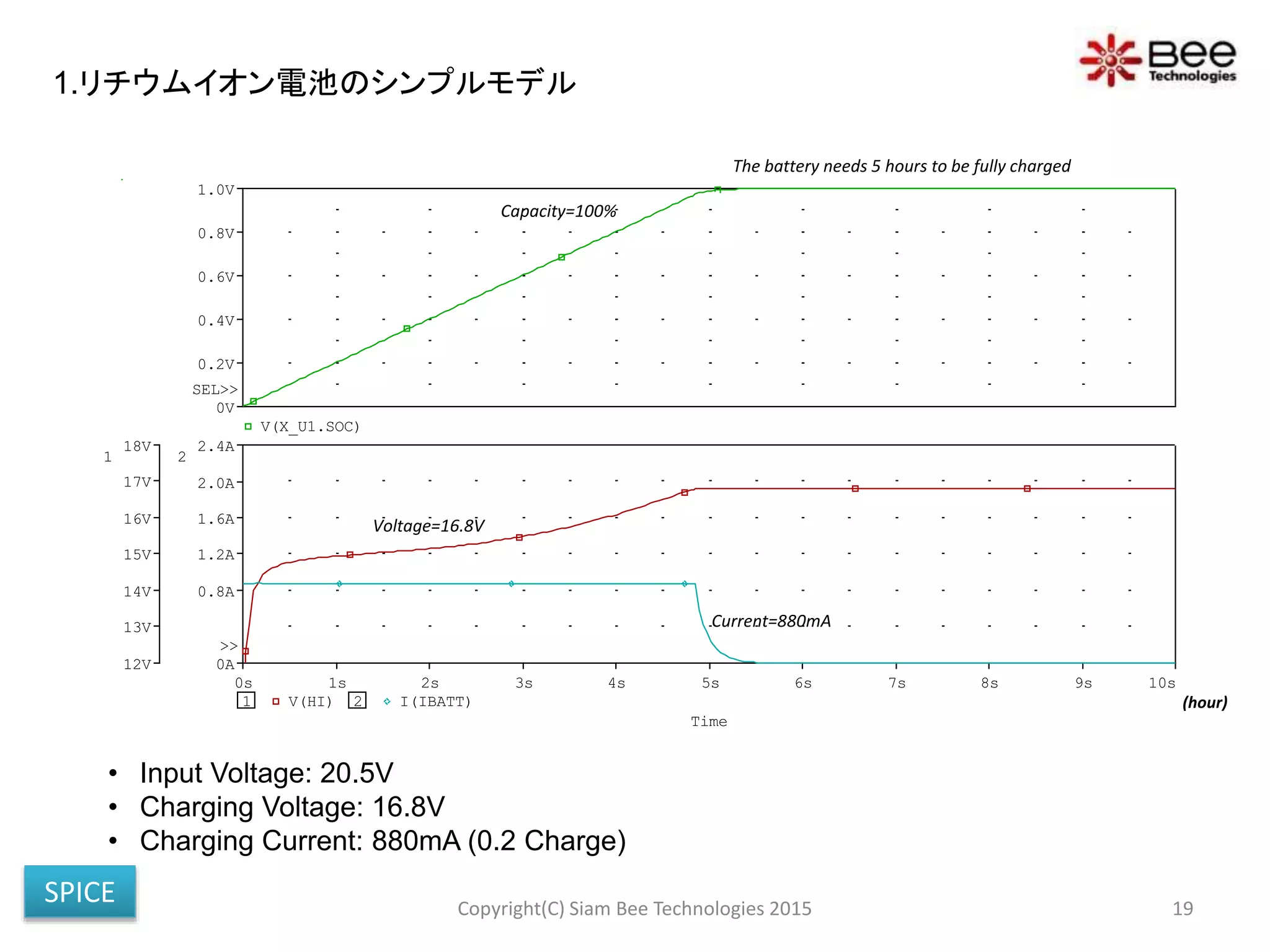 Time
0s 1s 2s 3s 4s 5s 6s 7s 8s 9s 10s
1 V(HI) 2 I(IBATT)
12V
13V
14V
15V
16V
17V
18V
1
0A
0.8A
1.2A
1.6A
2.0A
2.4A
2
>>
V(X_U1.SOC)
0V
0.2V
0.4V
0.6V
0.8V
1.0V
SEL>>
Copyright(C) Siam Bee Technologies 2015 19
• Input Voltage: 20.5V
• Charging Voltage: 16.8V
• Charging Current: 880mA (0.2 Charge)
Current=880mA
Voltage=16.8V
Capacity=100%
(hour)
The battery needs 5 hours to be fully charged
1.リチウムイオン電池のシンプルモデル
SPICE
 