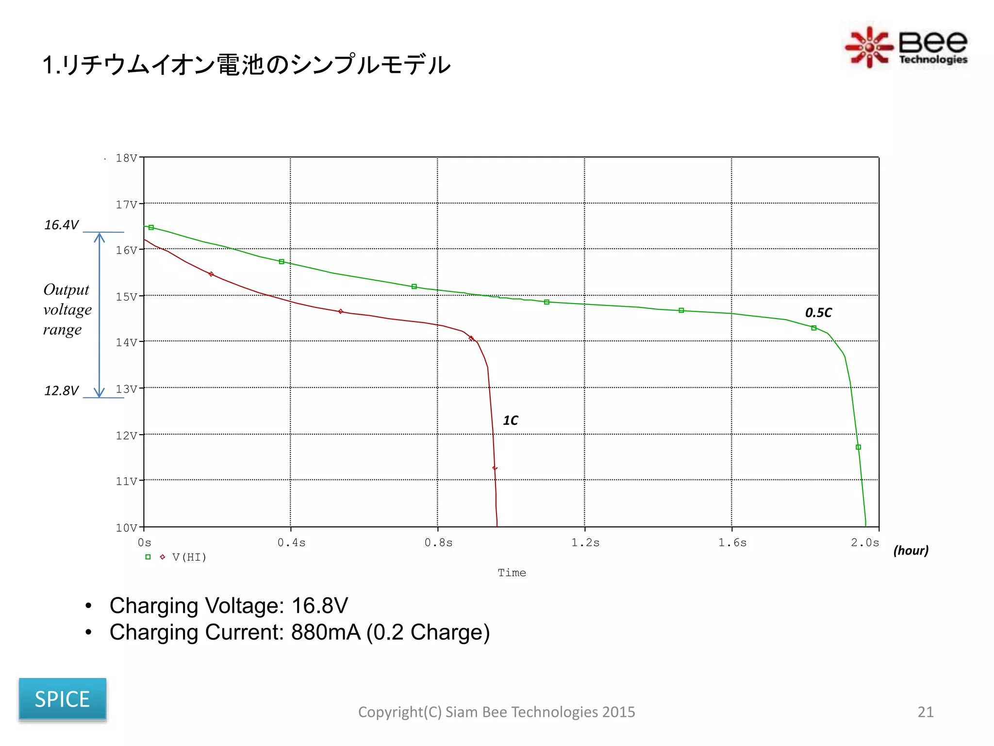 Time
0s 0.4s 0.8s 1.2s 1.6s 2.0s
V(HI)
10V
11V
12V
13V
14V
15V
16V
17V
18V
Copyright(C) Siam Bee Technologies 2015 21
• Charging Voltage: 16.8V
• Charging Current: 880mA (0.2 Charge)
(hour)
0.5C
1C
16.4V
12.8V
Output
voltage
range
1.リチウムイオン電池のシンプルモデル
SPICE
 