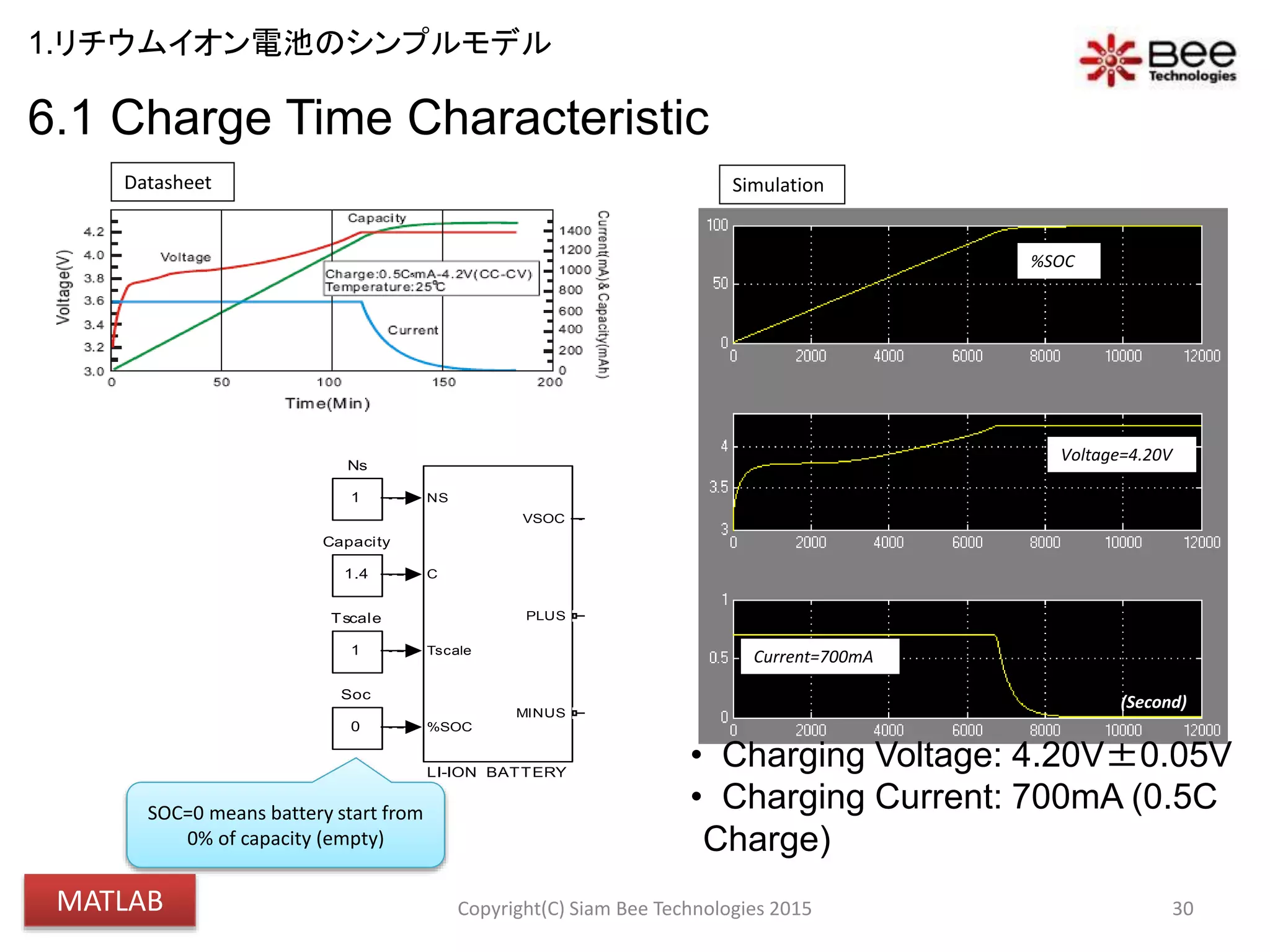 6.1 Charge Time Characteristic
30
• Charging Voltage: 4.20V±0.05V
• Charging Current: 700mA (0.5C
Charge)
Current=700mA
Voltage=4.20V
Datasheet Simulation
SOC=0 means battery start from
0% of capacity (empty)
%SOC
(Second)
VBATT
VIN
5V
1
Tscale
0
Soc
+-
V
+
-
I
+
-
SENSE_IBAT
PSS
PS S
OUTPUT
1
Ns
NS
C
Tscale
%SOC
VSOC
PLUS
MINUS
LI-ION_BATTERY
ICHG
0.5C (700mA)1.4
Capacity
Copyright(C) Siam Bee Technologies 2015
1.リチウムイオン電池のシンプルモデル
MATLAB
 