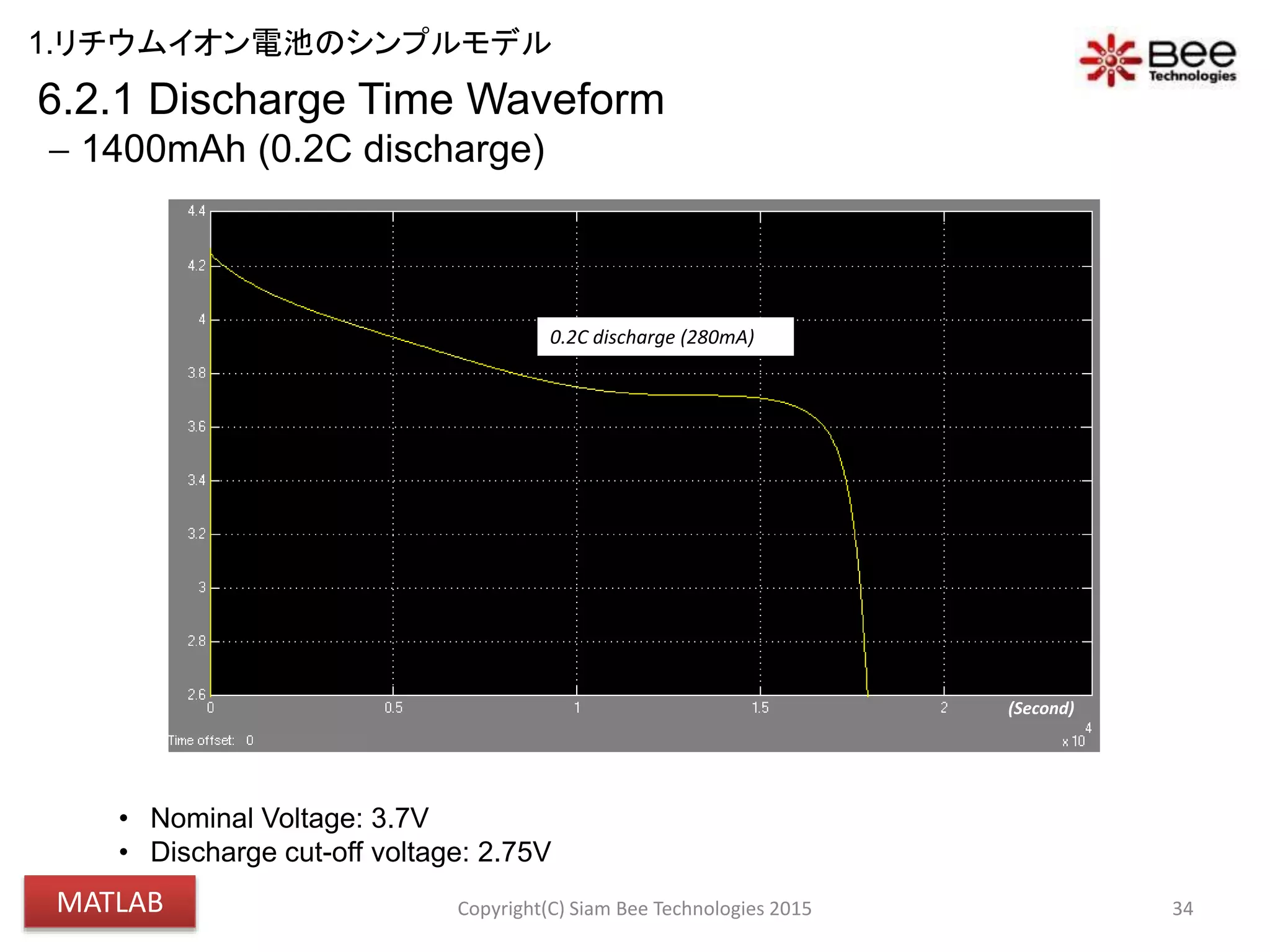 34
0.2C discharge (280mA)
6.2.1 Discharge Time Waveform
 1400mAh (0.2C discharge)
• Nominal Voltage: 3.7V
• Discharge cut-off voltage: 2.75V
(Second)
Copyright(C) Siam Bee Technologies 2015
1.リチウムイオン電池のシンプルモデル
MATLAB
 