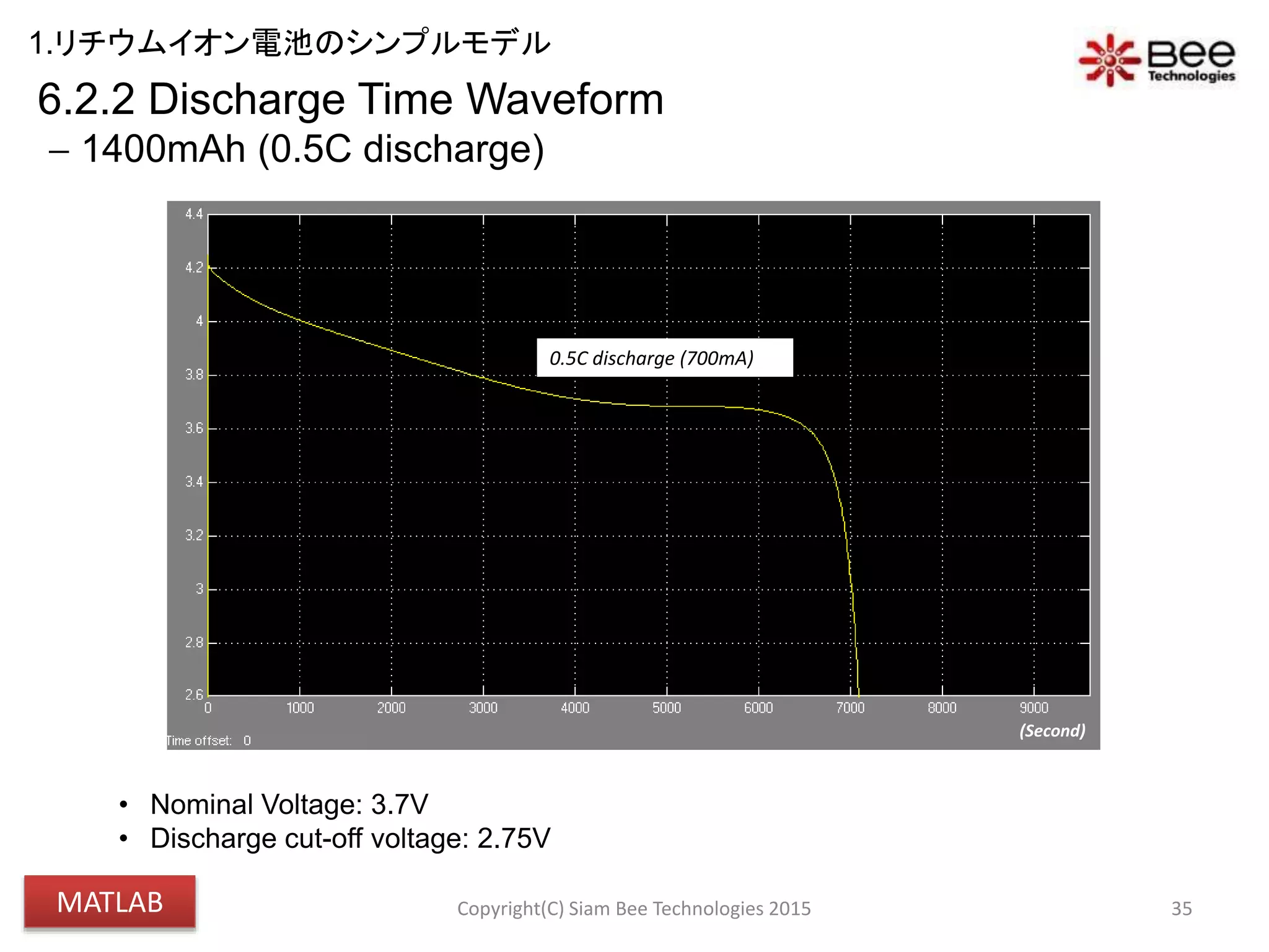 35
0.5C discharge (700mA)
6.2.2 Discharge Time Waveform
 1400mAh (0.5C discharge)
• Nominal Voltage: 3.7V
• Discharge cut-off voltage: 2.75V
(Second)
Copyright(C) Siam Bee Technologies 2015
1.リチウムイオン電池のシンプルモデル
MATLAB
 
