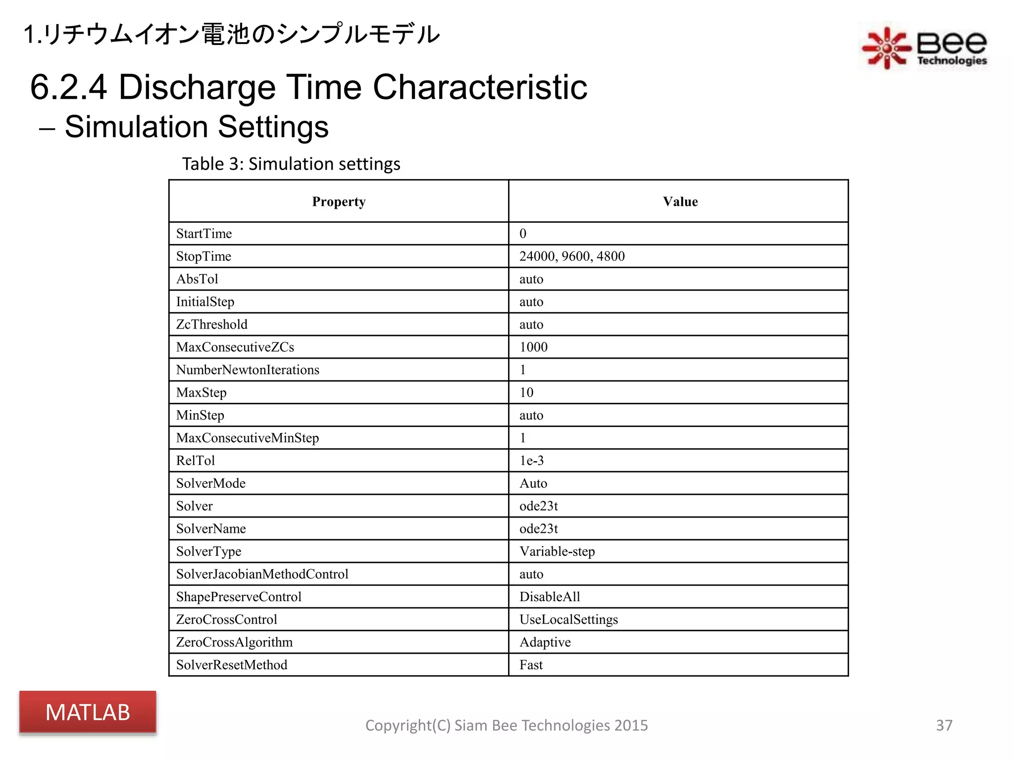 37
6.2.4 Discharge Time Characteristic
 Simulation Settings
Table 3: Simulation settings
Property Value
StartTime 0
StopTime 24000, 9600, 4800
AbsTol auto
InitialStep auto
ZcThreshold auto
MaxConsecutiveZCs 1000
NumberNewtonIterations 1
MaxStep 10
MinStep auto
MaxConsecutiveMinStep 1
RelTol 1e-3
SolverMode Auto
Solver ode23t
SolverName ode23t
SolverType Variable-step
SolverJacobianMethodControl auto
ShapePreserveControl DisableAll
ZeroCrossControl UseLocalSettings
ZeroCrossAlgorithm Adaptive
SolverResetMethod Fast
Copyright(C) Siam Bee Technologies 2015
1.リチウムイオン電池のシンプルモデル
MATLAB
 