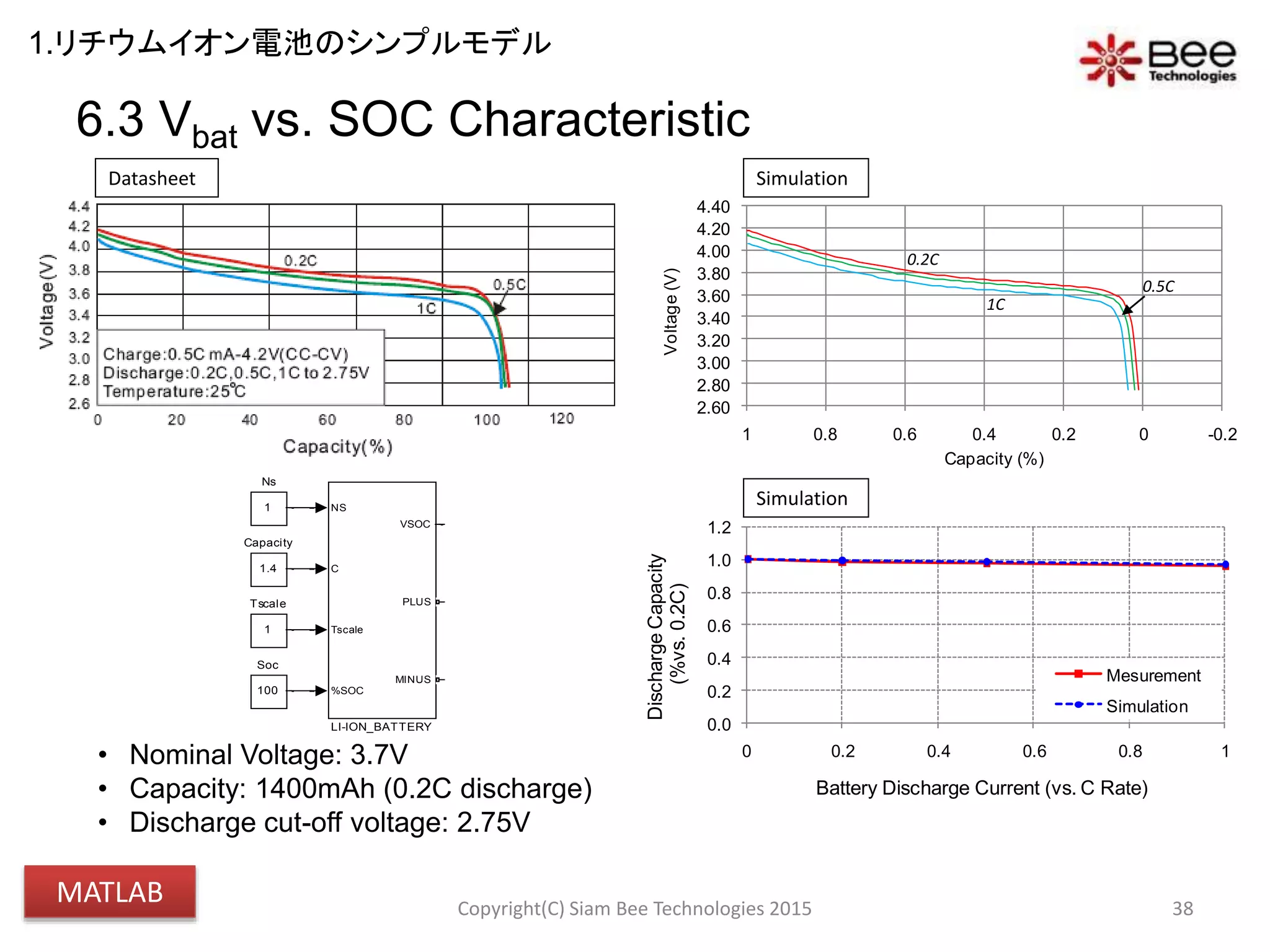 0.0
0.2
0.4
0.6
0.8
1.0
1.2
0 0.2 0.4 0.6 0.8 1
DischargeCapacity
(%vs.0.2C)
Battery Discharge Current (vs. C Rate)
Mesurement
Simulation
6.3 Vbat vs. SOC Characteristic
38
• Nominal Voltage: 3.7V
• Capacity: 1400mAh (0.2C discharge)
• Discharge cut-off voltage: 2.75V
2.60
2.80
3.00
3.20
3.40
3.60
3.80
4.00
4.20
4.40
-0.200.20.40.60.81
Voltage(V)
Capacity (%)
0.5C
0.2C
1C
Datasheet Simulation
SimulationVbat vs. SOC
1
Tscale
100
Soc
V
+
-
PSS
1
Ns
NS
C
Tscale
%SOC
VSOC
PLUS
MINUS
LI-ION_BATTERY
IDIS
1400mAh*(discharge rate)
1.4
Capacity
100
Cal
VBAT
SOC
Copyright(C) Siam Bee Technologies 2015
1.リチウムイオン電池のシンプルモデル
MATLAB
 