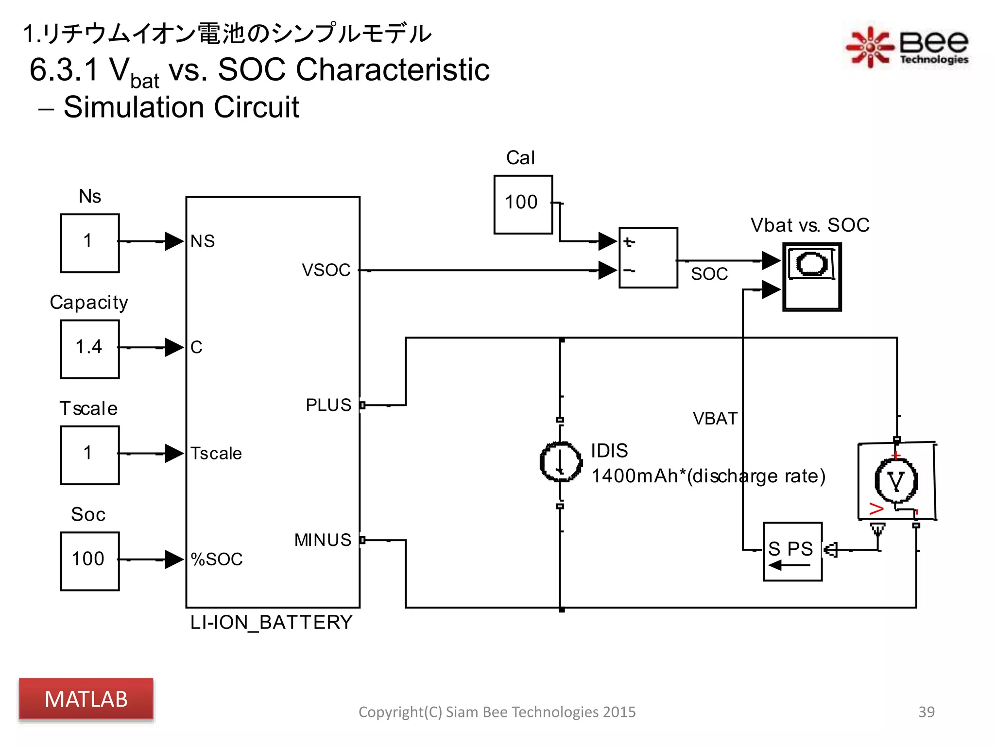 6.3.1 Vbat vs. SOC Characteristic
 Simulation Circuit
39
Vbat vs. SOC
1
Tscale
100
Soc
V
+
-
PSS
1
Ns
NS
C
Tscale
%SOC
VSOC
PLUS
MINUS
LI-ION_BATTERY
IDIS
1400mAh*(discharge rate)
1.4
Capacity
100
Cal
VBAT
SOC
Copyright(C) Siam Bee Technologies 2015
1.リチウムイオン電池のシンプルモデル
MATLAB
 