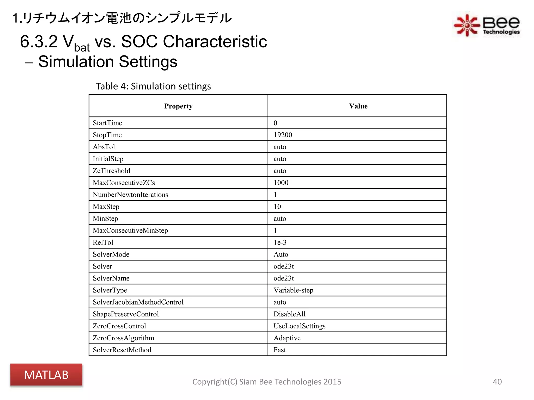 6.3.2 Vbat vs. SOC Characteristic
 Simulation Settings
40
Table 4: Simulation settings
Property Value
StartTime 0
StopTime 19200
AbsTol auto
InitialStep auto
ZcThreshold auto
MaxConsecutiveZCs 1000
NumberNewtonIterations 1
MaxStep 10
MinStep auto
MaxConsecutiveMinStep 1
RelTol 1e-3
SolverMode Auto
Solver ode23t
SolverName ode23t
SolverType Variable-step
SolverJacobianMethodControl auto
ShapePreserveControl DisableAll
ZeroCrossControl UseLocalSettings
ZeroCrossAlgorithm Adaptive
SolverResetMethod Fast
Copyright(C) Siam Bee Technologies 2015
1.リチウムイオン電池のシンプルモデル
MATLAB
 