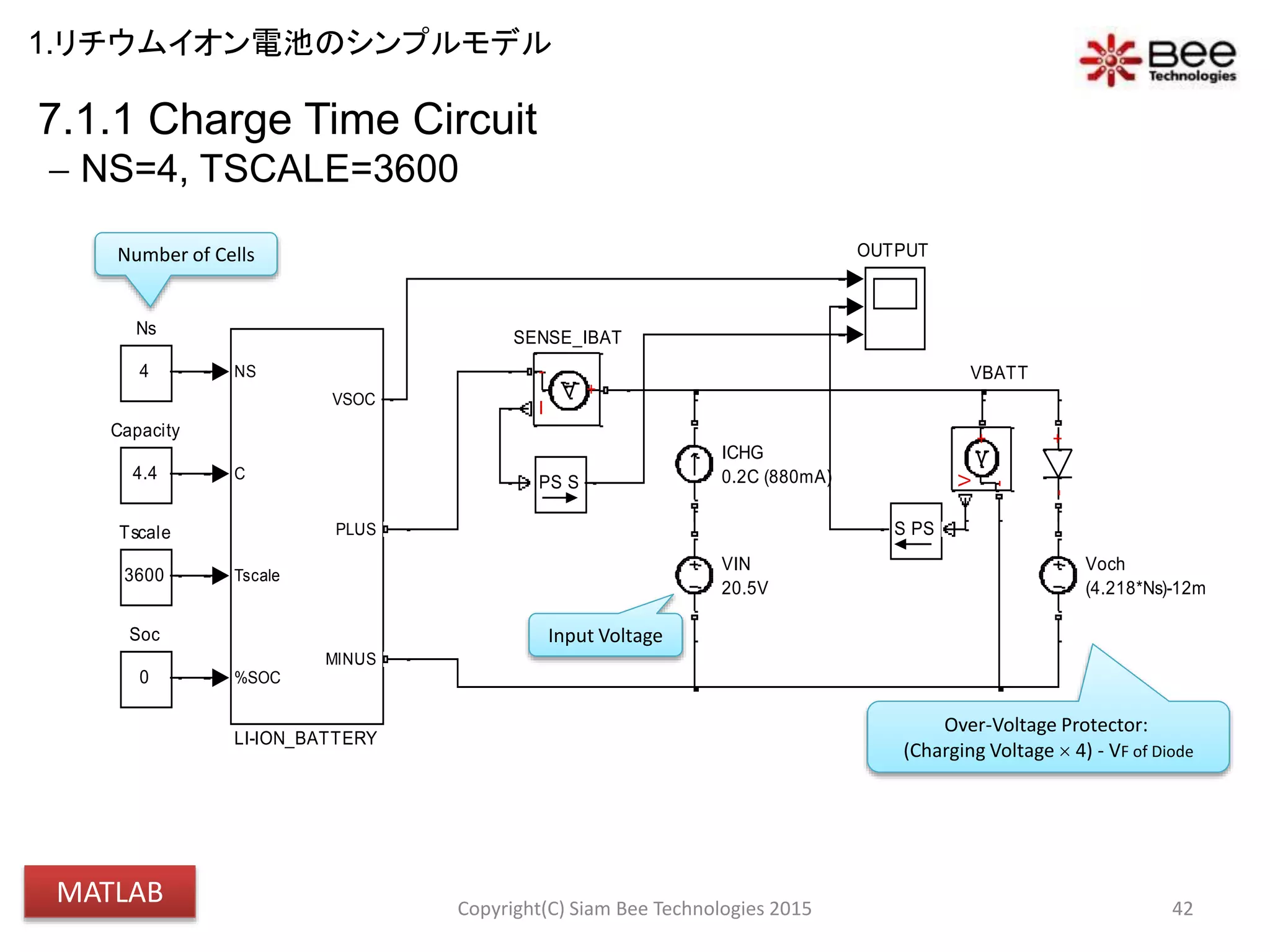 VBATT
Voch
(4.218*Ns)-12m
VIN
20.5V
3600
Tscale
0
Soc
+-
V
+
-
I
+
-
SENSE_IBAT
PSS
PS S
OUTPUT
4
Ns
NS
C
Tscale
%SOC
VSOC
PLUS
MINUS
LI-ION_BATTERY
ICHG
0.2C (880mA)4.4
Capacity
7.1.1 Charge Time Circuit
 NS=4, TSCALE=3600
42
Input Voltage
Over-Voltage Protector:
(Charging Voltage  4) - VF of Diode
Number of Cells
Copyright(C) Siam Bee Technologies 2015
1.リチウムイオン電池のシンプルモデル
MATLAB
 