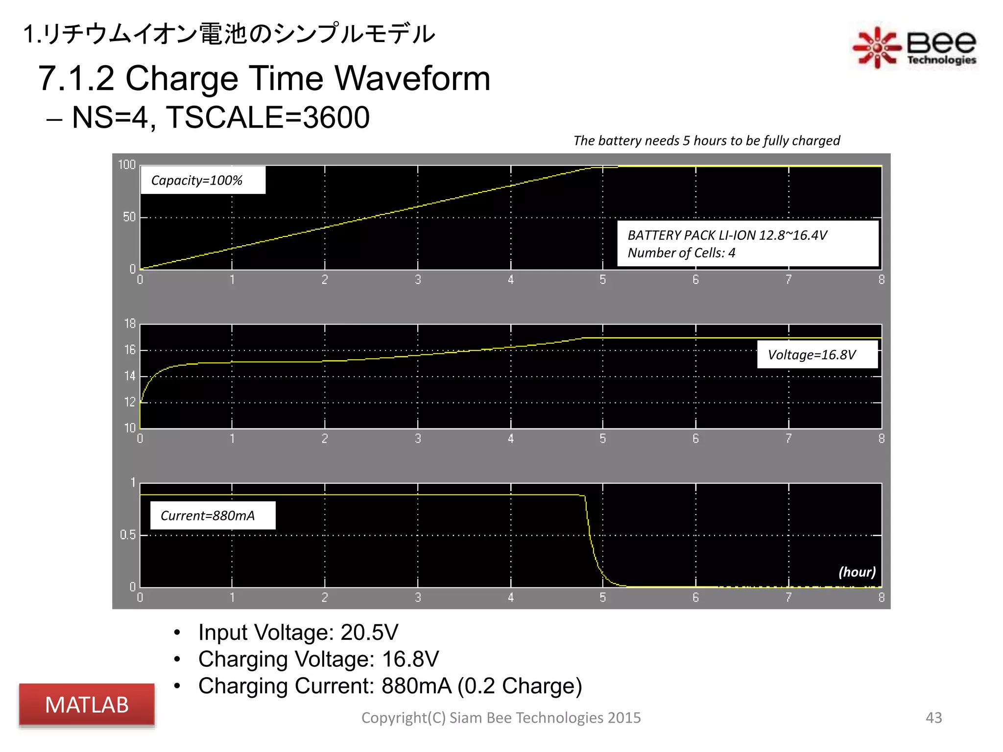 43
• Input Voltage: 20.5V
• Charging Voltage: 16.8V
• Charging Current: 880mA (0.2 Charge)
Current=880mA
Voltage=16.8V
Capacity=100%
(hour)
The battery needs 5 hours to be fully charged
7.1.2 Charge Time Waveform
 NS=4, TSCALE=3600
BATTERY PACK LI-ION 12.8~16.4V
Number of Cells: 4
Copyright(C) Siam Bee Technologies 2015
1.リチウムイオン電池のシンプルモデル
MATLAB
 