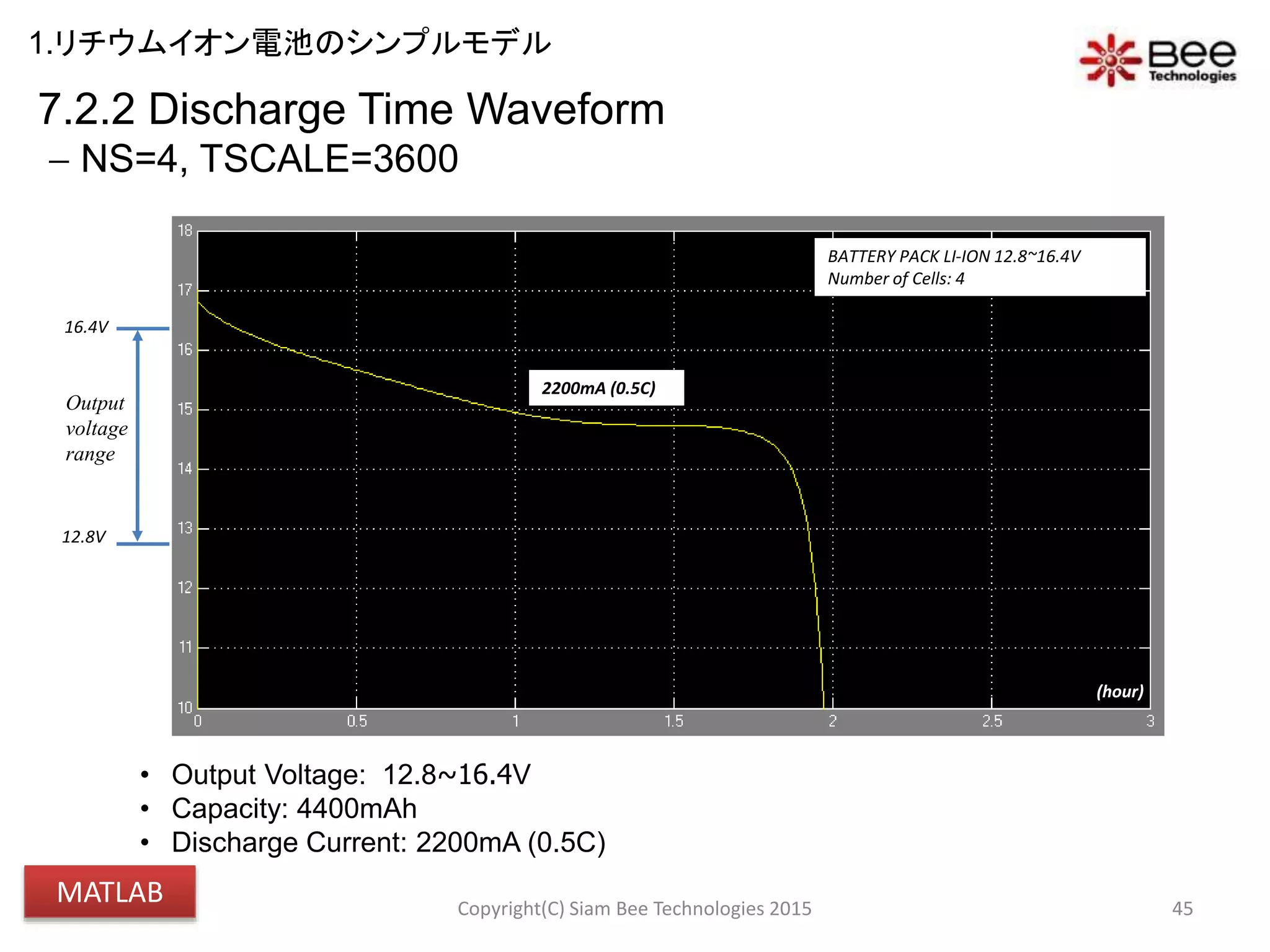45
2200mA (0.5C)
16.4V
12.8V
Output
voltage
range
7.2.2 Discharge Time Waveform
 NS=4, TSCALE=3600
• Output Voltage: 12.8~16.4V
• Capacity: 4400mAh
• Discharge Current: 2200mA (0.5C)
BATTERY PACK LI-ION 12.8~16.4V
Number of Cells: 4
(hour)
Copyright(C) Siam Bee Technologies 2015
1.リチウムイオン電池のシンプルモデル
MATLAB
 