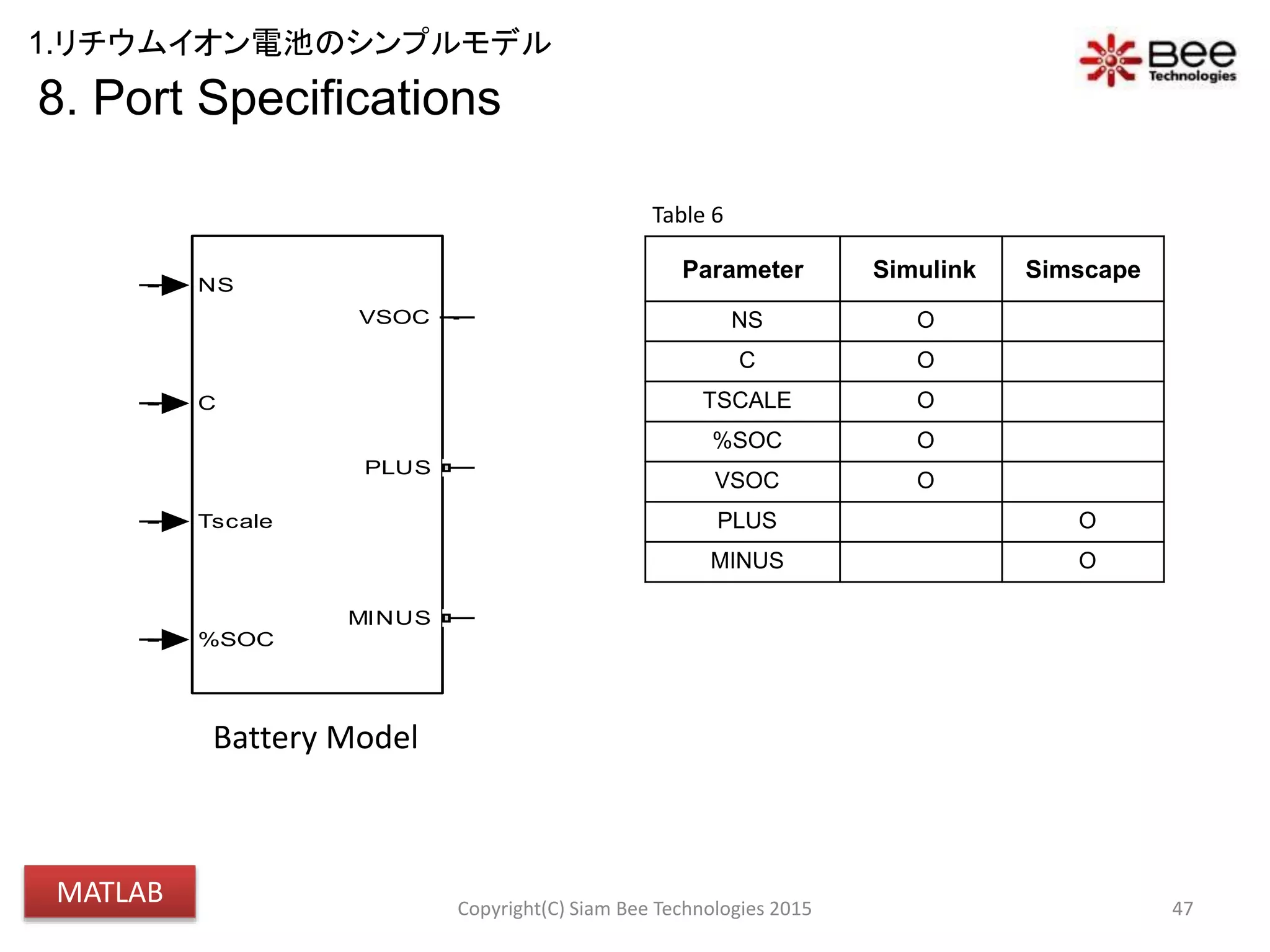 8. Port Specifications
47
Table 6
Parameter Simulink Simscape
NS O
C O
TSCALE O
%SOC O
VSOC O
PLUS O
MINUS O
VSOC
VIN
5V
60
Tscale
0
Soc
SENSE_
I
+
-
SENSE_IBAT
PS S
PS S
1
Ns
NS
C
Tscale
%SOC
VSOC
PLUS
MINUS
LI-ION_BATTERY
ICHG
0.5C
IBAT
1.4
Capacity
Battery Model
Copyright(C) Siam Bee Technologies 2015
1.リチウムイオン電池のシンプルモデル
MATLAB
 