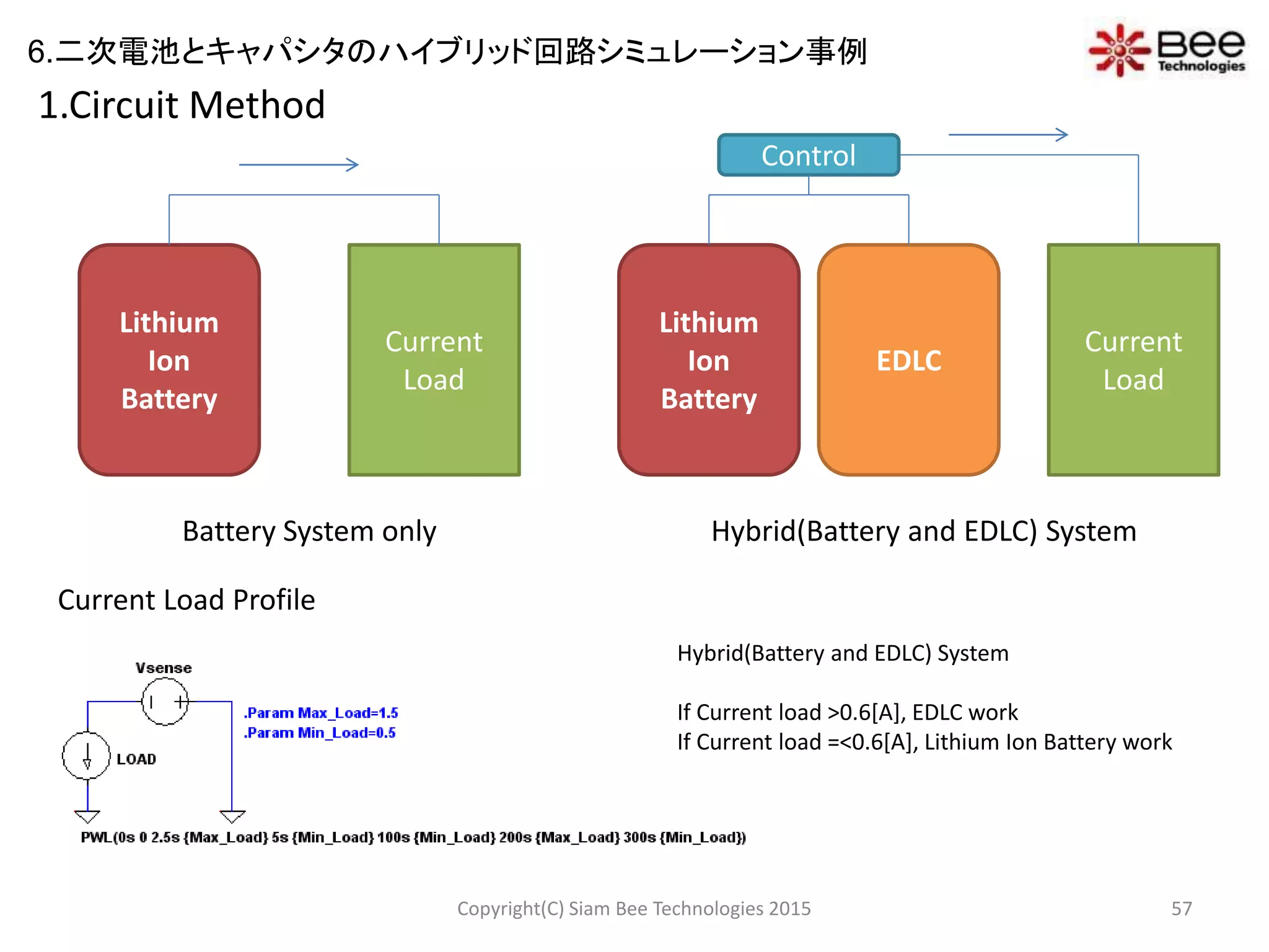 1.Circuit Method
Battery System only Hybrid(Battery and EDLC) System
Lithium
Ion
Battery
Current
Load
Lithium
Ion
Battery
Current
Load
EDLC
Control
Current Load Profile
Hybrid(Battery and EDLC) System
If Current load >0.6[A], EDLC work
If Current load =<0.6[A], Lithium Ion Battery work
57Copyright(C) Siam Bee Technologies 2015
6.二次電池とキャパシタのハイブリッド回路シミュレーション事例
 