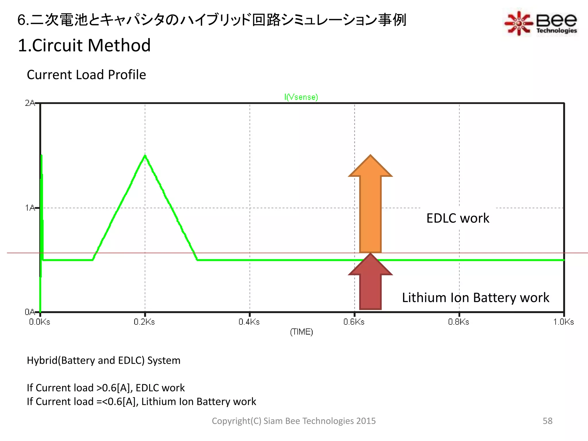 1.Circuit Method
Current Load Profile
Hybrid(Battery and EDLC) System
If Current load >0.6[A], EDLC work
If Current load =<0.6[A], Lithium Ion Battery work
EDLC work
Lithium Ion Battery work
58Copyright(C) Siam Bee Technologies 2015
6.二次電池とキャパシタのハイブリッド回路シミュレーション事例
 