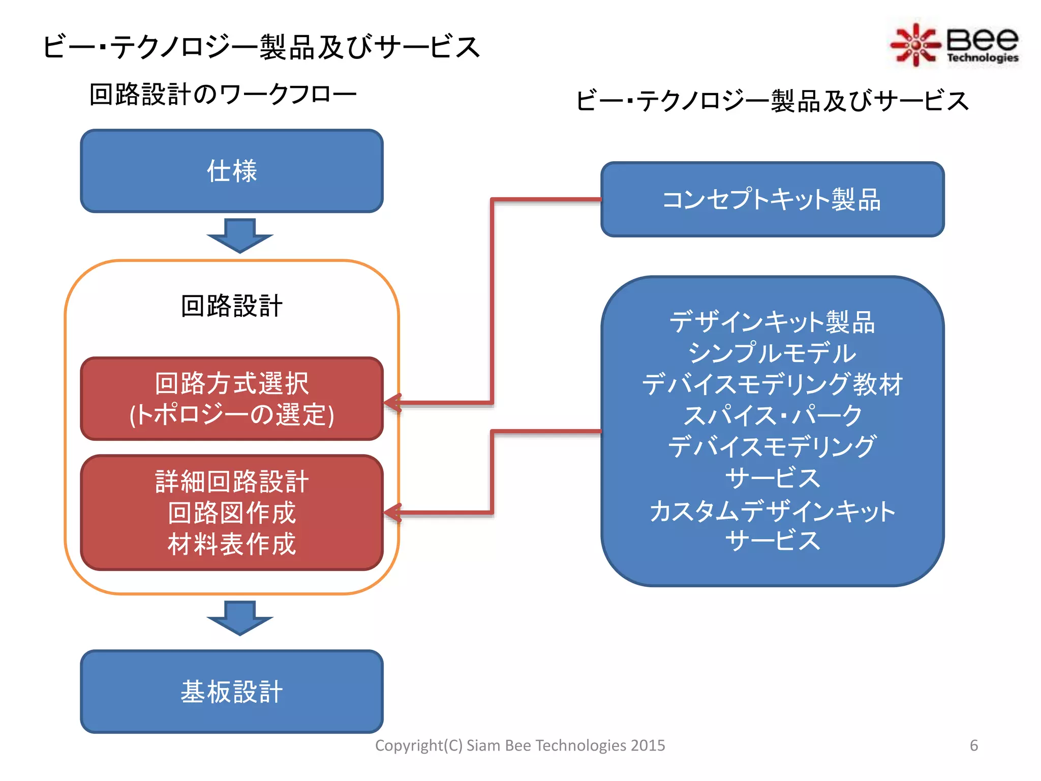 回路設計のワークフロー
仕様
回路方式選択
(トポロジーの選定)
詳細回路設計
回路図作成
材料表作成
基板設計
回路設計
ビー・テクノロジー製品及びサービス
コンセプトキット製品
デザインキット製品
シンプルモデル
デバイスモデリング教材
スパイス・パーク
デバイスモデリング
サービス
カスタムデザインキット
サービス
ビー・テクノロジー製品及びサービス
6Copyright(C) Siam Bee Technologies 2015
 