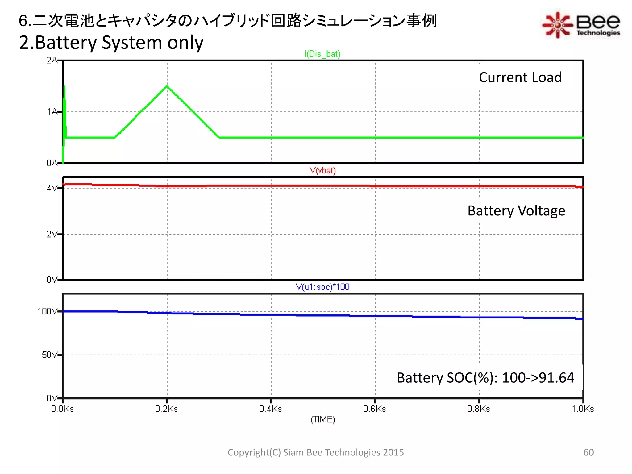 2.Battery System only
Current Load
Battery Voltage
Battery SOC(%): 100->91.64
60Copyright(C) Siam Bee Technologies 2015
6.二次電池とキャパシタのハイブリッド回路シミュレーション事例
 