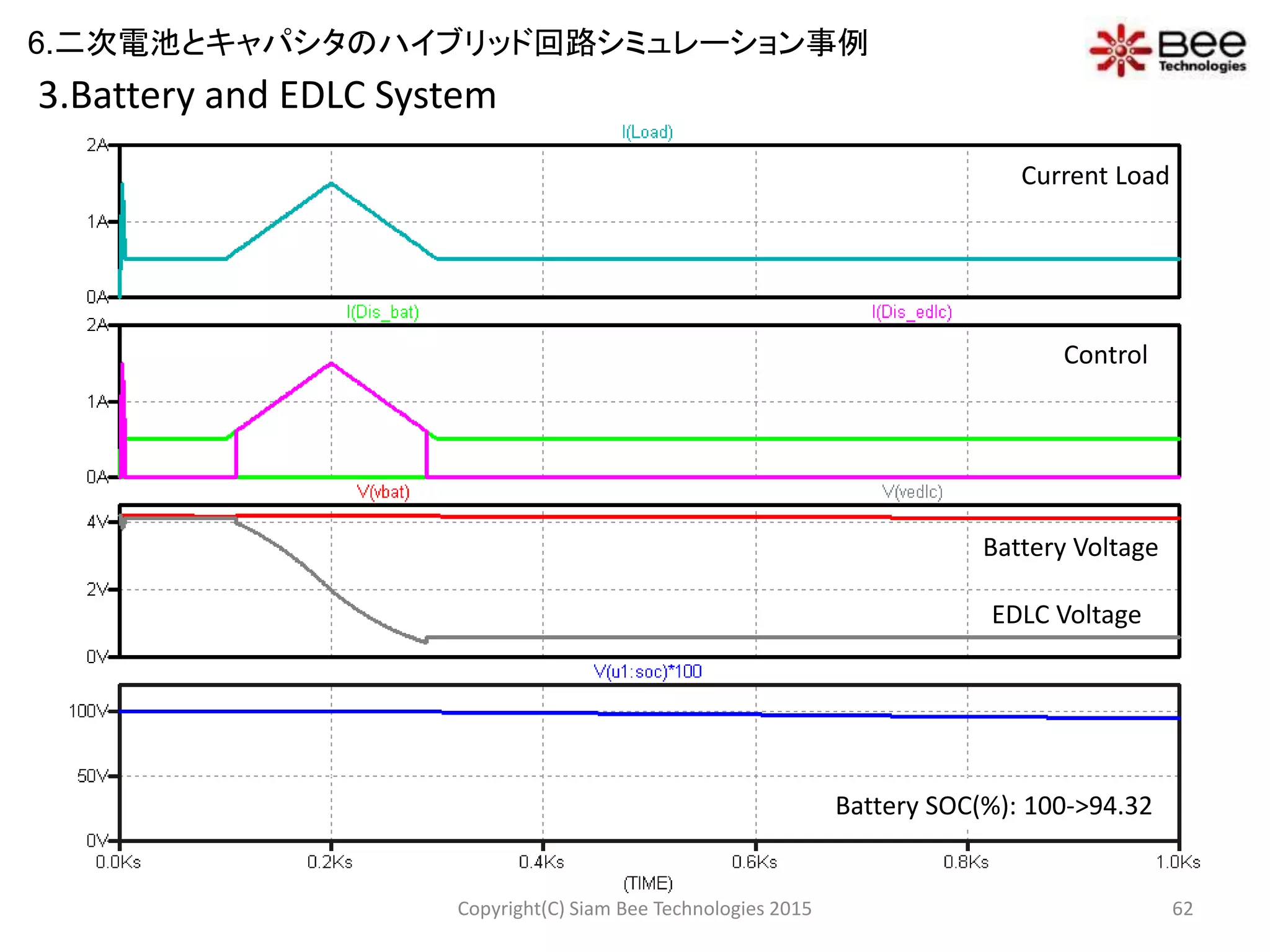 Control
Battery Voltage
Battery SOC(%): 100->94.32
3.Battery and EDLC System
Current Load
EDLC Voltage
62Copyright(C) Siam Bee Technologies 2015
6.二次電池とキャパシタのハイブリッド回路シミュレーション事例
 