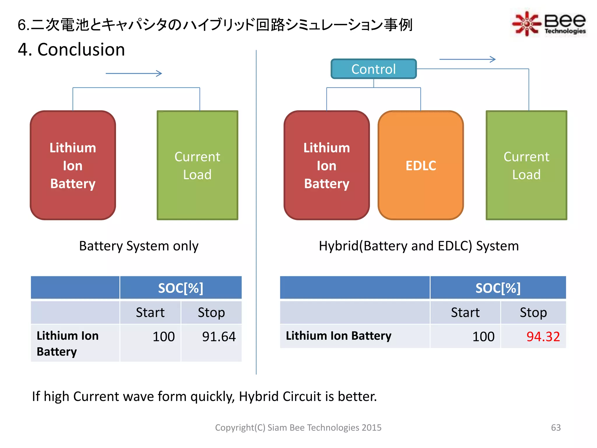 4. Conclusion
Battery System only Hybrid(Battery and EDLC) System
Lithium
Ion
Battery
Current
Load
Lithium
Ion
Battery
Current
Load
EDLC
Control
SOC[%]
Start Stop
Lithium Ion
Battery
100 91.64
SOC[%]
Start Stop
Lithium Ion Battery 100 94.32
If high Current wave form quickly, Hybrid Circuit is better.
63Copyright(C) Siam Bee Technologies 2015
6.二次電池とキャパシタのハイブリッド回路シミュレーション事例
 