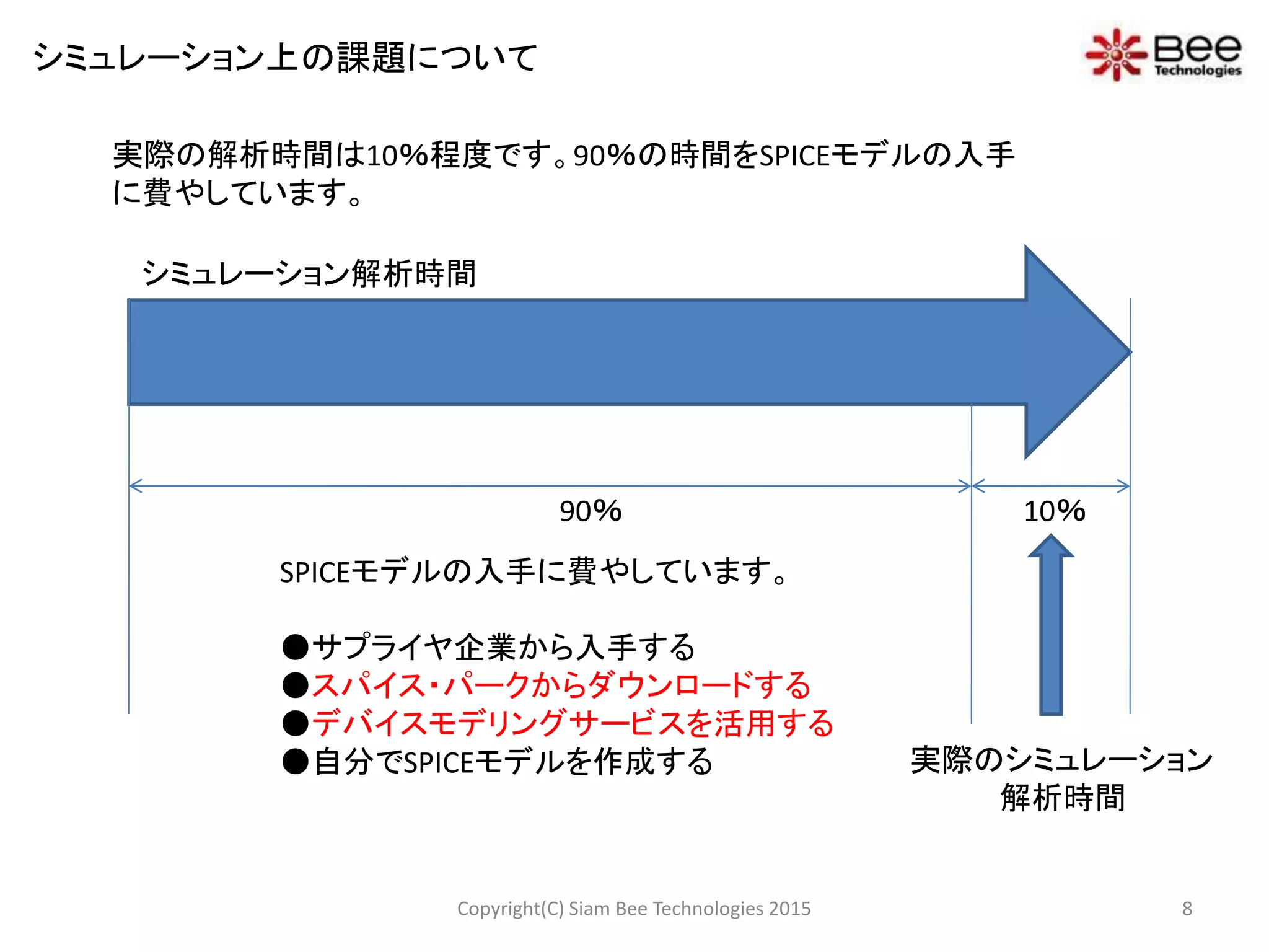 シミュレーション解析時間
10％90％
実際のシミュレーション
解析時間
実際の解析時間は10％程度です。90％の時間をSPICEモデルの入手
に費やしています。
SPICEモデルの入手に費やしています。
●サプライヤ企業から入手する
●スパイス・パークからダウンロードする
●デバイスモデリングサービスを活用する
●自分でSPICEモデルを作成する
シミュレーション上の課題について
8Copyright(C) Siam Bee Technologies 2015
 