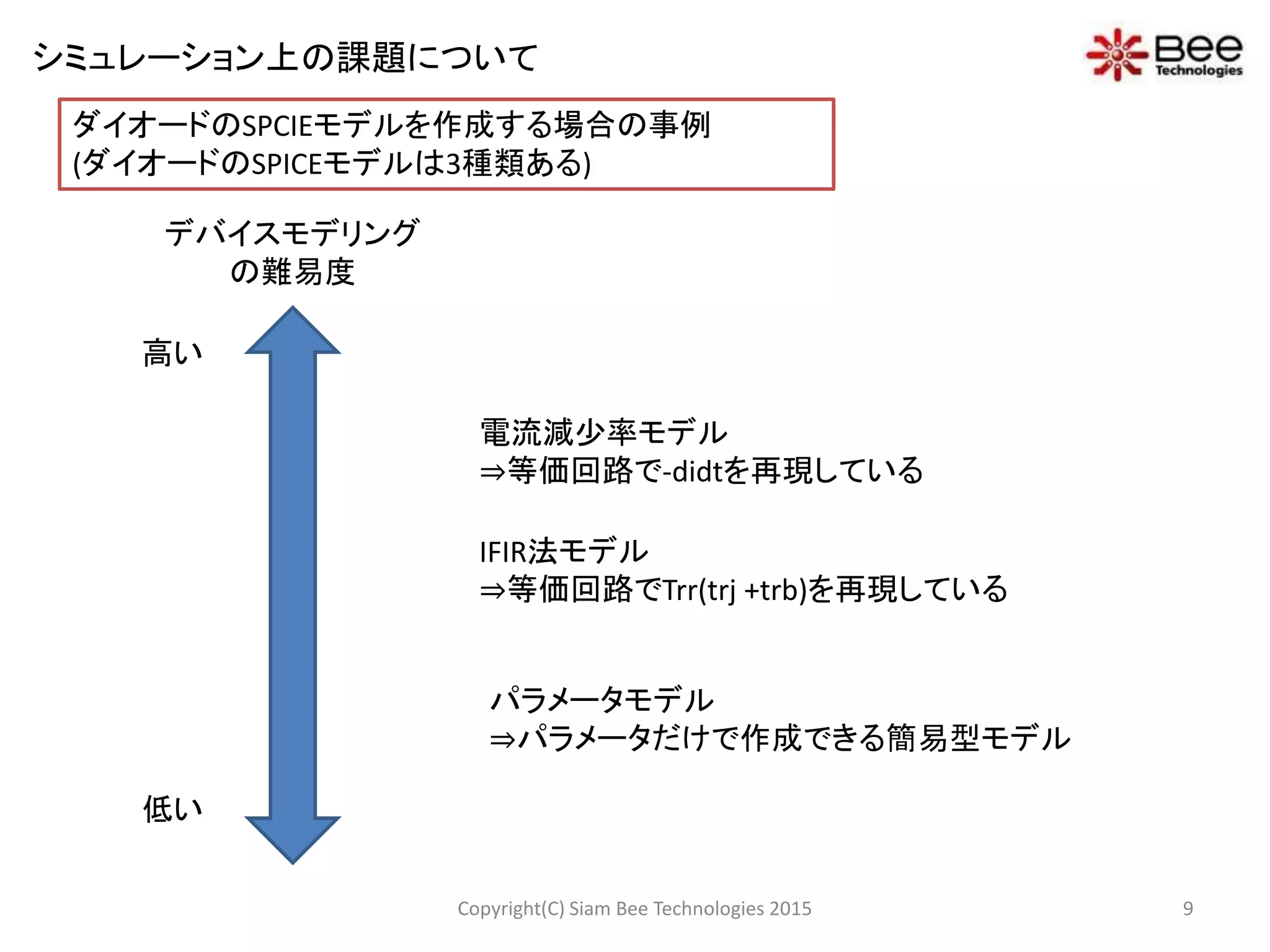 ダイオードのSPCIEモデルを作成する場合の事例
(ダイオードのSPICEモデルは3種類ある)
デバイスモデリング
の難易度
高い
低い
電流減少率モデル
⇒等価回路で-didtを再現している
IFIR法モデル
⇒等価回路でTrr(trj +trb)を再現している
パラメータモデル
⇒パラメータだけで作成できる簡易型モデル
シミュレーション上の課題について
9Copyright(C) Siam Bee Technologies 2015
 