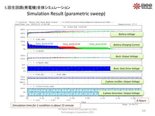 Simulation Result (parametric sweep)
All Rights Reserved Copyright (C) Bee
Technologies Corporation 2015
106
Duty_buck=0.44 Duty_buck=0.34 Duty_buck=0.24
Battery Voltage
Battery Charging Current
Buck: Output Voltage
Buck: Gate Drive Voltage
3-phase rectifier: Output Voltage
3-phase Generator: Output Voltage
6 Hours
Simulation time for 1 condition is about 15 minute
5.回生回路(発電機)全体シミュレーション
 