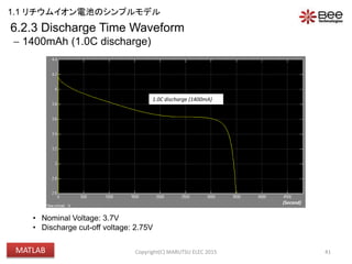 41
1.0C discharge (1400mA)
6.2.3 Discharge Time Waveform
 1400mAh (1.0C discharge)
• Nominal Voltage: 3.7V
• Discharge cut-off voltage: 2.75V
(Second)
Copyright(C) MARUTSU ELEC 2015
1.1 リチウムイオン電池のシンプルモデル
MATLAB
 