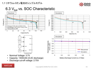 0.0
0.2
0.4
0.6
0.8
1.0
1.2
0 0.2 0.4 0.6 0.8 1
DischargeCapacity
(%vs.0.2C)
Battery Discharge Current (vs. C Rate)
Mesurement
Simulation
6.3 Vbat vs. SOC Characteristic
43
• Nominal Voltage: 3.7V
• Capacity: 1400mAh (0.2C discharge)
• Discharge cut-off voltage: 2.75V
2.60
2.80
3.00
3.20
3.40
3.60
3.80
4.00
4.20
4.40
-0.200.20.40.60.81
Voltage(V)
Capacity (%)
0.5C
0.2C
1C
Datasheet Simulation
SimulationVbat vs. SOC
1
Tscale
100
Soc
V
+
-
PSS
1
Ns
NS
C
Tscale
%SOC
VSOC
PLUS
MINUS
LI-ION_BATTERY
IDIS
1400mAh*(discharge rate)
1.4
Capacity
100
Cal
VBAT
SOC
Copyright(C) MARUTSU ELEC 2015
1.1 リチウムイオン電池のシンプルモデル
MATLAB
 