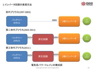 Copyright (C) Bee Technologies2013 58
初代プリウス(1997-2003)
バッテリー
40セル
3相インバータ
バッテリー
28セル
昇圧回路
バッテリー
28セル
昇圧回路
第二世代プリウス(2003-2011)
第三世代プリウス(2011-)
M
33kW
3相インバータ
M
50kW
3相インバータ
M
65kW
288V
202V
202V
500V
650V
電気系パワートレインの構成図
2.インバータ回路の表現方法
 
