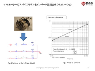 Copyright (C) Bee Technologies2013 83
L1
1 2
BEMF1
R1
L2
1 2
BEMF2
R2
L3
1 2
BEMF3
R3
N0
U
V
W
Phase Resistance (L-L) : 0.0125Ω
Phase Inductance : 105uH
: 110uH
Frequency Response
105uH
110uH
Fig.2 Phase-to-GroundFig. 1 Scheme of the 3-Phase Model
4. ACモーターのスパイスモデルとインバータ回路全体シミュレーション
 