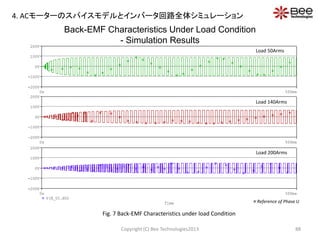 Time
0s 500ms
V(X_U1.EU)
-200V
-100V
0V
100V
200V
Time
0s 500ms
V(X_U1.EU)
-200V
-100V
0V
100V
200V
Time
0s 500ms
V(X_U1.EU)
-200V
-100V
0V
100V
200V
Back-EMF Characteristics Under Load Condition
- Simulation Results
Copyright (C) Bee Technologies2013 88
Fig. 7 Back-EMF Characteristics under load Condition
Load 50Arms
Load 140Arms
Load 200Arms
 Reference of Phase U
4. ACモーターのスパイスモデルとインバータ回路全体シミュレーション
 