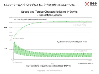 Time
0s 500ms
V(X_U1.tu)
0V
0.5KV
1.0KV
(446.486m,223.728)
V(X_U1.speed)
0V
1.0KV
2.0KV
3.0KV
4.0KV
SEL>>
(464.146m,3.2311K)
Speed and Torque Characteristics At 140Arms
- Simulation Results
Copyright (C) Bee Technologies2013 89
Fig. 8 Speed and Torque Characteristics at Load=140Arms
The Load 140(Arms) is Rated Continuous Current
Tphe: Electric torque produced by each phase
RPM
Lb-in
 Reference of Phase U
4. ACモーターのスパイスモデルとインバータ回路全体シミュレーション
 