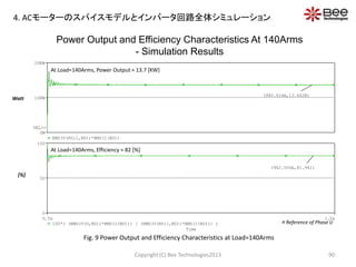 Time
0.5s 1.0s
100*( (RMS(V(U,N0))*RMS(I(RU))) / (RMS(V(RU:1,N0))*RMS(I(RU))) )
0
50
100
(962.500m,81.941)
RMS(V(RU:1,N0))*RMS(I(RU))
0W
10KW
20KW
SEL>>
(960.616m,13.662K)
Power Output and Efficiency Characteristics At 140Arms
- Simulation Results
Copyright (C) Bee Technologies2013 90
Fig. 9 Power Output and Efficiency Characteristics at Load=140Arms
At Load=140Arms, Power Output ≈ 13.7 [KW]
At Load=140Arms, Efficiency ≈ 82 [%]
Watt
[%]
 Reference of Phase U
4. ACモーターのスパイスモデルとインバータ回路全体シミュレーション
 