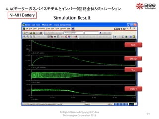 Simulation Result
All Rights Reserved Copyright (C) Bee
Technologies Corporation 2013
94
SPEED
SOC
VBATT
VUN
Ni-MH Battery
4. ACモーターのスパイスモデルとインバータ回路全体シミュレーション
 