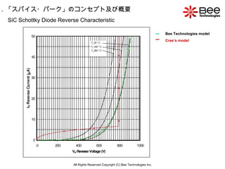 All Rights Reserved Copyright (C) Bee Technologies Inc. 1 ．「スパイス・パーク」のコンセプト及び概要 SiC Schottky Diode Reverse Characteristic Bee Technologies model Cree’s model 