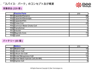 All Rights Reserved Copyright (C) Bee Technologies Inc. 1 ．「スパイス・パーク」のコンセプト及び概要 受動部品 (229 個 ) バッテリー (65 個 ) 