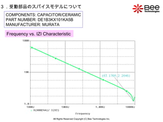 All Rights Reserved Copyright (C) Bee Technologies Inc. 3 ．受動部品のスパイスモデルについて COMPONENTS: CAPACITOR/CERAMIC PART NUMBER: DE1B3KX101KA5B MANUFACTURER: MURATA   Frequency vs. IZI Characteristic   