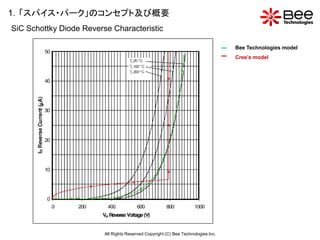 1．「スパイス・パーク」のコンセプト及び概要
SiC Schottky Diode Reverse Characteristic

                                                                                   Bee Technologies model
                                                                                   Cree’s model




                         All Rights Reserved Copyright (C) Bee Technologies Inc.
 
