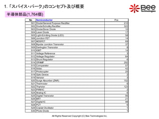 1．「スパイス・パーク」のコンセプト及び概要
半導体部品(1,764個)
        No     Semiconductor                                                           Pcs
         S01   Diode/General Purpose Rectifier                                               210
         S02   Diode/Schottky Rectifier                                                      322
         S03   Diode/Zener Diode                                                              10
         S04   Laser Diode                                                                    17
         S05   Light-Emitting Diode (LED)                                                     58
         S06   Junction FET                                                                   14
         S07   MOSFET                                                                         69
         S08   Bipolar Junction Transistor                                                    37
         S09   Darlington Transistor                                                           8
         S10   IGBT                                                                           14
         S11   Voltage Reference                                                               3
         S12   Voltage Regulator                                                              64
         S13   Shunt Regulator                                                                 6
         S14   OPAMP                                                                         292
         S15   Comparator                                                                     57
         S16   Sidac                                                                          42
         S17   Photocupler                                                                    25
         S18   Opto Device                                                                     2
         S19   Varistor                                                                        3
         S20   Surge Absorber (ZNR)                                                          152
         S21   Thermistor                                                                      6
         S22   Thyristor                                                                     123
         S23   PWM IC                                                                          2
         S24   Analog IC                                                                       6
         S25   Digital Transistor                                                             95
         S26   BRT                                                                            21
         S27   Digital IC                                                                     98
         S28   PUT                                                                             6
         S29   Crystal Oscillator                                                              1
         S30   Photo Diode                                                                     1

                             All Rights Reserved Copyright (C) Bee Technologies Inc.
 