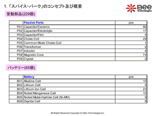 1．「スパイス・パーク」のコンセプト及び概要
受動部品(229個)

          Passive Parts                                                                pcs
    P01   Capacitor/Ceramic                                                                  96
    P02   Capacitor/Electrolytic                                                             17
    P03   Capacitor/Film                                                                      5
    P04   Choke Coil                                                                         28
    P05   Common Mode Choke Coil                                                              1
    P06   Transformer                                                                         2
    P07   Inductor                                                                            4
    P08   Magnetic Core                                                                      74
    P09   Crystal                                                                             2


 バッテリー(65個)

          Battery                                                                      pcs
    B01   Alkaline Cell                                                                      10
    B02   Lithium Cell                                                                        5
    B03   Lithium-Ion Cell                                                                   23
    B04   Nickel Manganese Cell                                                              10
    B05   Nickel Metal-Hydride Cell (Ni-MH)                                                   9
    B06   Oxyride Cell                                                                        8


                             All Rights Reserved Copyright (C) Bee Technologies Inc.
 