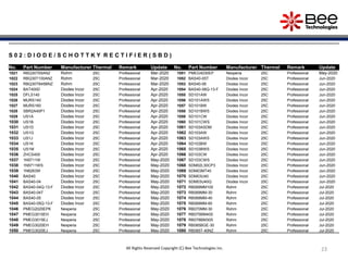 23
All Rights Reserved Copyright (C) Bee Technologies Inc.
S 0 2 : D I O D E / S C H O T T K Y R E C T I F I E R ( S B D )
No. Part Number Manufacturer Thermal Remark Update No. Part Number Manufacturer Thermal Remark Update
1021 RBQ30T65ANZ Rohm 25C Professional Mar-2020 1051 PMEG4030EP Nexperia 25C Professional May-2020
1022 RBQ30T100ANZ Rohm 25C Professional Mar-2020 1052 BAS40-05T Diodes Incor 25C Professional Jun-2020
1023 RBQ30TB45BNZ Rohm 25C Professional Mar-2020 1053 BAS40-06 Diodes Incor 25C Professional Jun-2020
1024 BAT400D Diodes Incor 25C Professional Apr-2020 1054 BAS40-06Q-13-F Diodes Incor 25C Professional Jun-2020
1025 DFLS140 Diodes Incor 25C Professional Apr-2020 1055 SD101AW Diodes Incor 25C Professional Jun-2020
1026 MURS140 Diodes Incor 25C Professional Apr-2020 1056 SD101AWS Diodes Incor 25C Professional Jun-2020
1027 MURS160 Diodes Incor 25C Professional Apr-2020 1057 SD101BW Diodes Incor 25C Professional Jun-2020
1028 SBR2A40P1 Diodes Incor 25C Professional Apr-2020 1058 SD101BWS Diodes Incor 25C Professional Jun-2020
1029 US1A Diodes Incor 25C Professional Apr-2020 1059 SD101CW Diodes Incor 25C Professional Jun-2020
1030 US1B Diodes Incor 25C Professional Apr-2020 1060 SD101CWS Diodes Incor 25C Professional Jun-2020
1031 US1D Diodes Incor 25C Professional Apr-2020 1061 SD103ASDM Diodes Incor 25C Professional Jun-2020
1032 US1G Diodes Incor 25C Professional Apr-2020 1062 SD103AW Diodes Incor 25C Professional Jun-2020
1033 US1J Diodes Incor 25C Professional Apr-2020 1063 SD103AWS Diodes Incor 25C Professional Jun-2020
1034 US1K Diodes Incor 25C Professional Apr-2020 1064 SD103BW Diodes Incor 25C Professional Jun-2020
1035 US1M Diodes Incor 25C Professional Apr-2020 1065 SD103BWS Diodes Incor 25C Professional Jun-2020
1036 ZHCS400 Diodes Incor 25C Professional Apr-2020 1066 SD103CW Diodes Incor 25C Professional Jun-2020
1037 1N5711W Diodes Incor 25C Professional May-2020 1067 SD103CWS Diodes Incor 25C Professional Jun-2020
1038 1N5711WS Diodes Incor 25C Professional May-2020 1068 SDM02L30CP3 Diodes Incor 25C Professional Jun-2020
1039 1N6263W Diodes Incor 25C Professional May-2020 1069 SDM03MT40 Diodes Incor 25C Professional Jun-2020
1040 BAS40 Diodes Incor 25C Professional May-2020 1070 SDM03U40 Diodes Incor 25C Professional Jun-2020
1041 BAS40-04 Diodes Incor 25C Professional May-2020 1071 SDM03U40Q Diodes Incor 25C Professional Jun-2020
1042 BAS40-04Q-13-F Diodes Incor 25C Professional May-2020 1072 RB068MM100 Rohm 25C Professional Jul-2020
1043 BAS40-04T Diodes Incor 25C Professional May-2020 1073 RB068MM-30 Rohm 25C Professional Jul-2020
1044 BAS40-05 Diodes Incor 25C Professional May-2020 1074 RB068MM-40 Rohm 25C Professional Jul-2020
1045 BAS40-05Q-13-F Diodes Incor 25C Professional May-2020 1075 RB068MM-60 Rohm 25C Professional Jul-2020
1046 PMEG2020EPK Nexperia 25C Professional May-2020 1076 RB070MM-30 Rohm 25C Professional Jul-2020
1047 PMEG3015EH Nexperia 25C Professional May-2020 1077 RB075BM40S Rohm 25C Professional Jul-2020
1048 PMEG3015EJ Nexperia 25C Professional May-2020 1078 RB078BM30S Rohm 25C Professional Jul-2020
1049 PMEG3020EH Nexperia 25C Professional May-2020 1079 RB085BGE-30 Rohm 25C Professional Jul-2020
1050 PMEG3020EJ Nexperia 25C Professional May-2020 1080 RB085T-40NZ Rohm 25C Professional Jul-2020
 