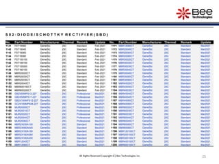 25
25
25
All Rights Reserved Copyright (C) Bee Technologies Inc.
S 0 2 : D I O D E / S C H O T T K Y R E C T I F I E R ( S B D )
No. Part Number Manufacturer Thermal Remark Update No. Part Number Manufacturer Thermal Remark Update
1141 FST10080 GeneSic 25C Standard Feb-2021 1171 MBR12080CT GeneSic 25C Standard Mar2021
1142 FST16045 GeneSic 25C Standard Feb-2021 1172 MBR20045CT GeneSic 25C Standard Mar2021
1143 FST16060 GeneSic 25C Standard Feb-2021 1173 MBR20060CT GeneSic 25C Standard Mar2021
1144 FST16080 GeneSic 25C Standard Feb-2021 1174 MBR20080CT GeneSic 25C Standard Mar2021
1145 FST100100 GeneSic 25C Standard Feb-2021 1175 MBR30020CT GeneSic 25C Standard Mar2021
1146 FST100150 GeneSic 25C Standard Feb-2021 1176 MBR30030CT GeneSic 25C Standard Mar2021
1147 FST100200 GeneSic 25C Standard Feb-2021 1177 MBR30035CT GeneSic 25C Standard Mar2021
1148 FST160100 GeneSic 25C Standard Feb-2021 1178 MBR30040CT GeneSic 25C Standard Mar2021
1149 MBR20020CT GeneSic 25C Standard Feb-2021 1179 MBR30045CT GeneSic 25C Standard Mar2021
1150 MBR20030CT GeneSic 25C Standard Feb-2021 1180 MBR30060CT GeneSic 25C Standard Mar2021
1151 MBR20035CT GeneSic 25C Standard Feb-2021 1181 MBR30080CT GeneSic 25C Standard Mar2021
1152 MBR20040CT GeneSic 25C Standard Feb-2021 1182 MBR40020CT GeneSic 25C Standard Mar2021
1153 MBR600150CT GeneSic 25C Standard Feb-2021 1183 MBR40030CT GeneSic 25C Standard Mar2021
1154 MBR600200CT GeneSic 25C Standard Feb-2021 1184 MBR40035CT GeneSic 25C Standard Mar2021
1155 GB2X50MPS12-227 GeneSic 25C Professional Mar2021 1185 MBR40040CT GeneSic 25C Standard Mar2021
1156 GB2X50MPS17-227 GeneSic 25C Professional Mar2021 1186 MBR40045CT GeneSic 25C Standard Mar2021
1157 GB2X100MPS12-227 GeneSic 25C Professional Mar2021 1187 MBR40060CT GeneSic 25C Standard Mar2021
1158 GC2X100MPS06-227 GeneSic 25C Professional Mar2021 1188 MBR40080CT GeneSic 25C Standard Mar2021
1159 MUR20005CT GeneSic 25C Professional Mar2021 1189 MBR60020CT GeneSic 25C Standard Mar2021
1160 MUR20010CT GeneSic 25C Professional Mar2021 1190 MBR60030CT GeneSic 25C Standard Mar2021
1161 MUR20020CT GeneSic 25C Professional Mar2021 1191 MBR60035CT GeneSic 25C Standard Mar2021
1162 MUR20040CT GeneSic 25C Professional Mar2021 1192 MBR60040CT GeneSic 25C Standard Mar2021
1163 MUR20060CT GeneSic 25C Professional Mar2021 1193 MBR60045CT GeneSic 25C Standard Mar2021
1164 MBR2X030A100 GeneSic 25C Standard Mar2021 1194 MBR60060CT GeneSic 25C Standard Mar2021
1165 MBR2X060A045 GeneSic 25C Standard Mar2021 1195 MBR60080CT GeneSic 25C Standard Mar2021
1166 MBR2X100A180 GeneSic 25C Standard Mar2021 1196 MBR120100CT GeneSic 25C Standard Mar2021
1167 MBR2X160A080 GeneSic 25C Standard Mar2021 1197 MBR200100CT GeneSic 25C Standard Mar2021
1168 MBR2X160A200 GeneSic 25C Standard Mar2021 1198 MBR300100CT GeneSic 25C Standard Mar2021
1169 MBR12045CT GeneSic 25C Standard Mar2021 1199 MBR400100CT GeneSic 25C Standard Mar2021
1170 MBR12060CT GeneSic 25C Standard Mar2021 1200 MBR600100CT GeneSic 25C Standard Mar2021
 
