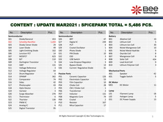 3
No. Description Pcs.
Semiconductor
S01 Diode/General 453
S02 Schottky Rectifier 1,204
S03 Diode/ Zener Diode 29
S04 Laser Diode 49
S05 Light-Emitting Diode 162
S06 Junction FET 14
S07 MOSFET 623
S08 BJT 110
S09 Darlington Transistor 9
S10 IGBT 131
S11 Voltage Reference 3
S12 Voltage Regulator 64
S13 Shunt Regulator 6
S14 OPAMP 362
S15 Comparator 74
S16 Sidac 42
S17 Photocupler 43
S18 Opto Device 2
S19 Varistor 3
S20 Surge Absorber 276
S21 Thermistor 6
S22 Thyristor 130
S23 PWM IC 3
S24 Analog IC 6
S25 Digital Transistor 95
No. Description Pcs.
Semiconductor
S26 BRT 47
S27 Digital IC 239
S28 PUT 6
S29 Crystal Oscillator 1
S30 Photo Diode 1
S31 PIN Diode 10
S32 ESD 3
S33 USB Switch 4
S34 Low-Dropout Regulator 3
S35 Bypass Diode 13
S36 Current Regulative Diode 31
Passive Parts
P01 Ceramic Capacitor 126
P02 Electrolytic Capacitor 53
P03 Film Capacitor 10
P04 Choke Coil 28
P05 CM / Choke Coil 1
P06 Transformer 2
P07 Inductor 131
P08 Magnetic Core 74
P09 Crystal 2
P10 Resistor 167
P11 Mica Capacitor 17
No. Description Pcs.
Battery
B01 Alkaline Cell 10
B02 Lithium Cell 5
B03 Lithium-Ion Cell 30
B04 Nickel Manganese Cell 10
B05 Nickel Metal-Hydride 9
B06 Oxyride Cell 8
B07 Manganese Cell 8
B08 Solar Cell 434
B09 Lead Acid Cell 9
B10 Lithium Polymer Cell 3
Mechanical Parts
A01 Speaker 42
K01 Toggle Switch 3
DC Motor
M01 DC Motor 11
Lamp
L01 Filament Lamp 18
L02 Halogen Lamp 3
E01 DC Power Supply 15
CONTENT : UPDATE MAR2021 : SPICEPARK TOTAL = 5,486 PCS.
All Rights Reserved Copyright (C) Bee Technologies Inc.
 