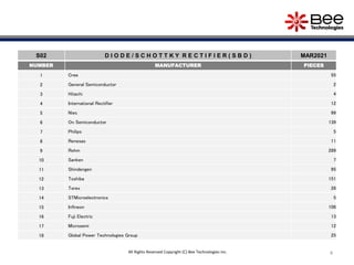 4
S02 D I O D E / S C H O T T K Y R E C T I F I E R ( S B D ) MAR2021
NUMBER MANUFACTURER PIECES
1 Cree 55
2 General Semiconductor 2
3 Hitachi 4
4 International Rectifier 12
5 Niec 99
6 On Semiconductor 139
7 Philips 5
8 Renesas 11
9 Rohm 289
10 Sanken 7
11 Shindengen 95
12 Toshiba 151
13 Torex 28
14 STMicroelectronics 5
15 Infineon 106
16 Fuji Electric 13
17 Microsemi 12
18 Global Power Technologies Group 25
All Rights Reserved Copyright (C) Bee Technologies Inc.
 
